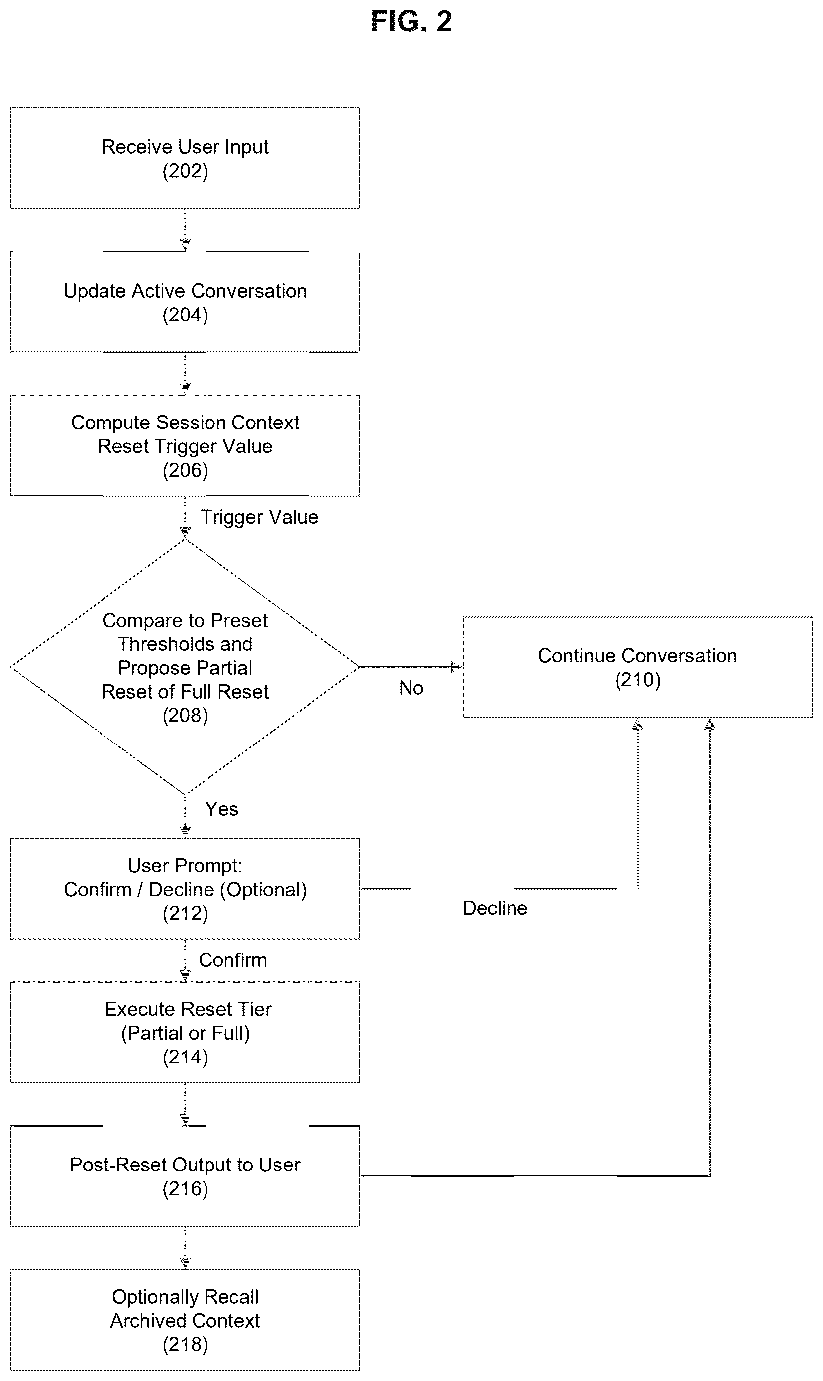 Patent US12619916 Figure 2 – System and method for user-guided context reset in conversational artificial intelligence systems