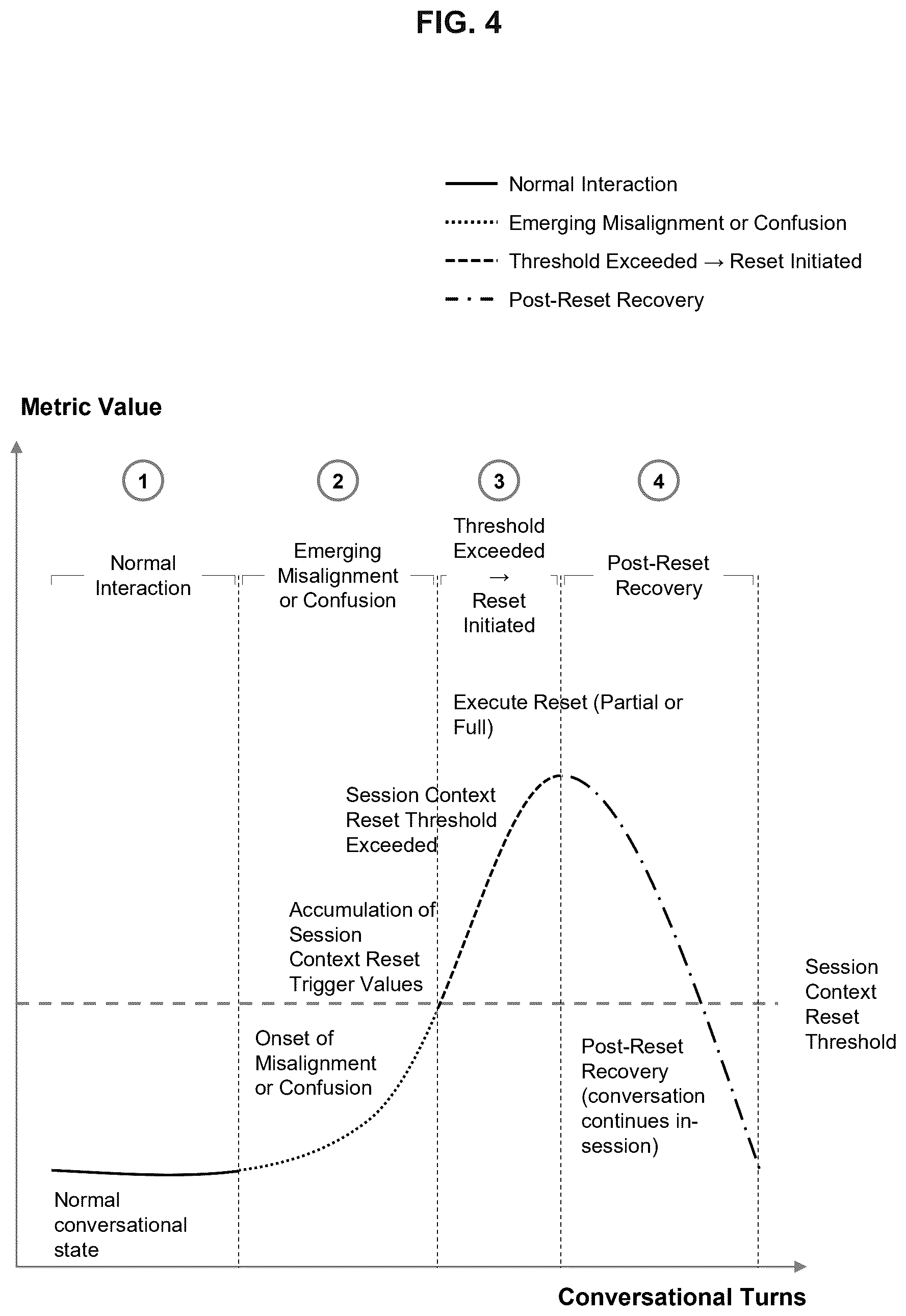 Patent US12619916 Figure 4 – System and method for user-guided context reset in conversational artificial intelligence systems