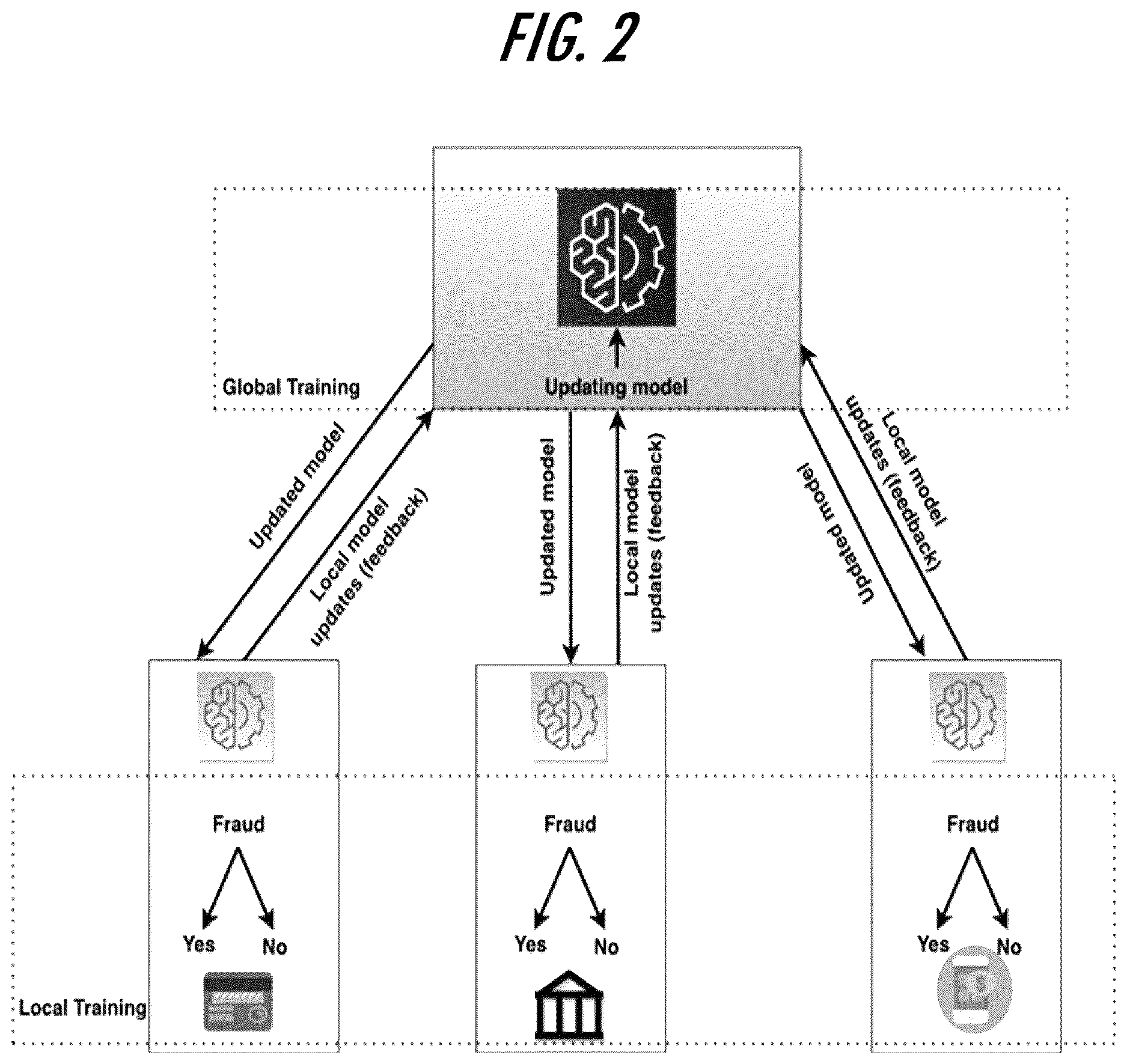 Patent US12619920 Figure 2 – Distributed adaptive machine learning training for interaction exposure detection and prevention