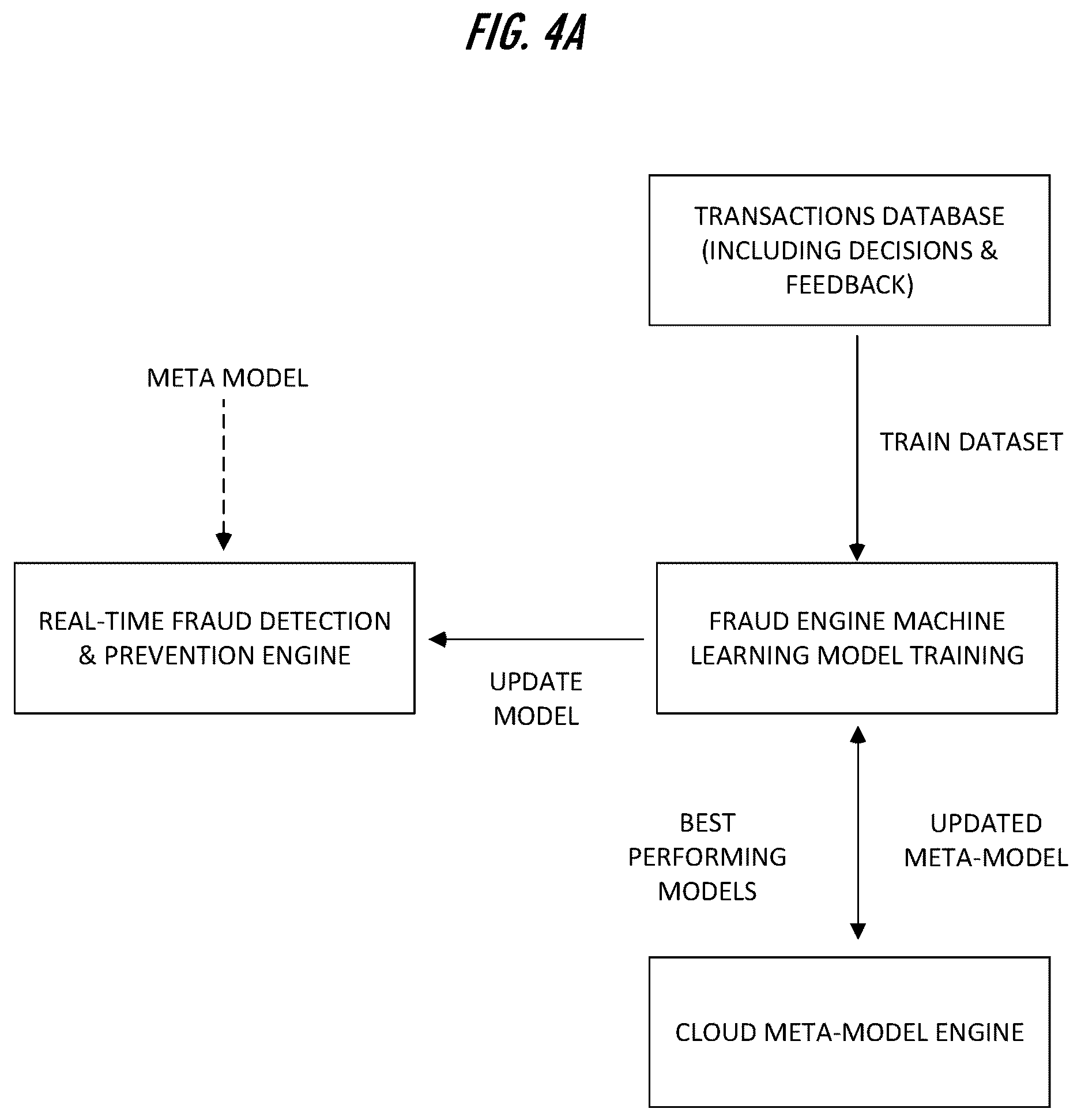 Patent US12619920 Figure 4 – Distributed adaptive machine learning training for interaction exposure detection and prevention