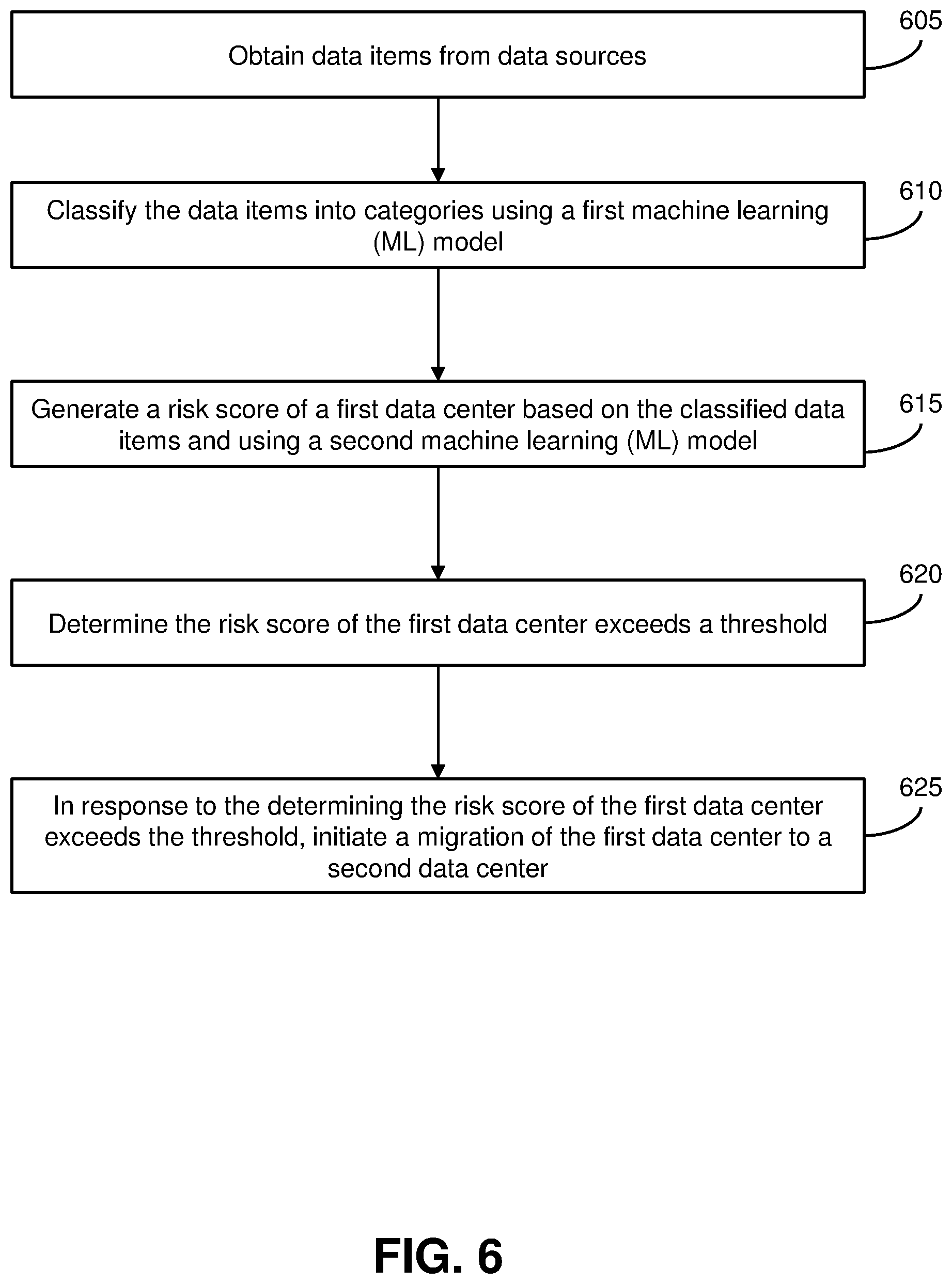 Patent US12619921 Figure 6 – Predictive fog data center migration