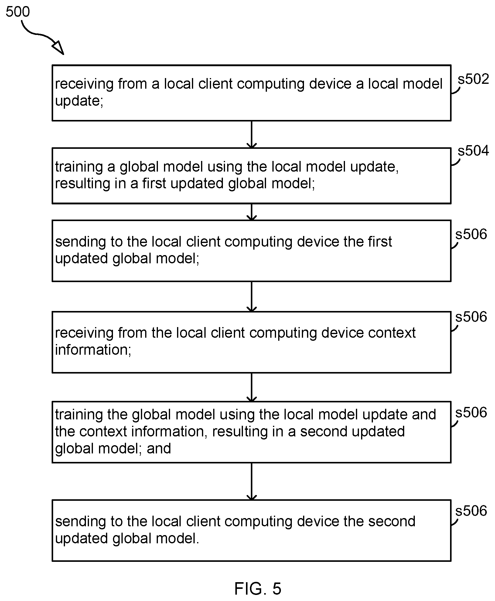 Patent US12619925 Figure 5 – Context-level federated learning