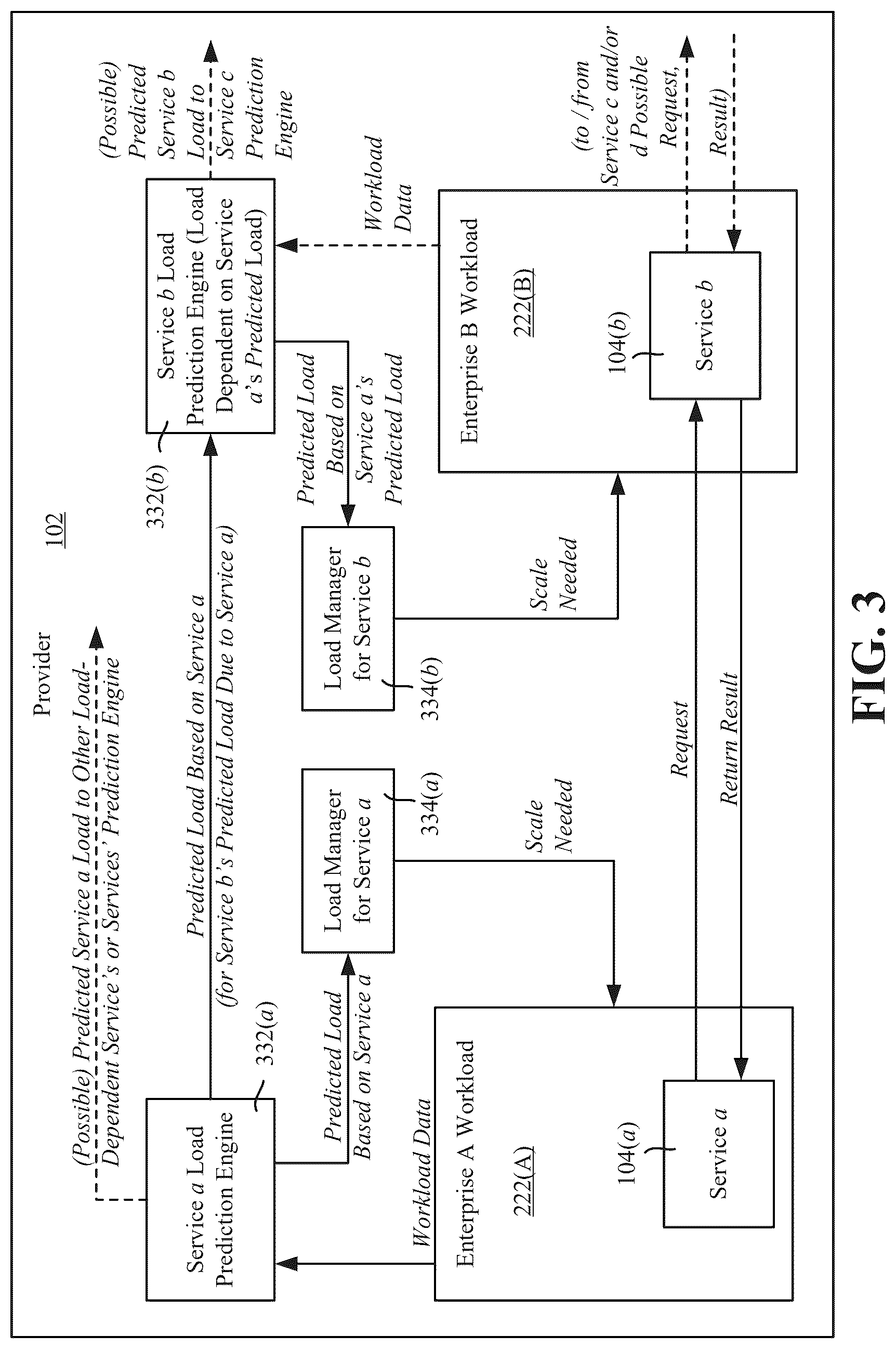 Patent US12619932 Figure 3 – Value chain workload autoscaling in an industry cloud