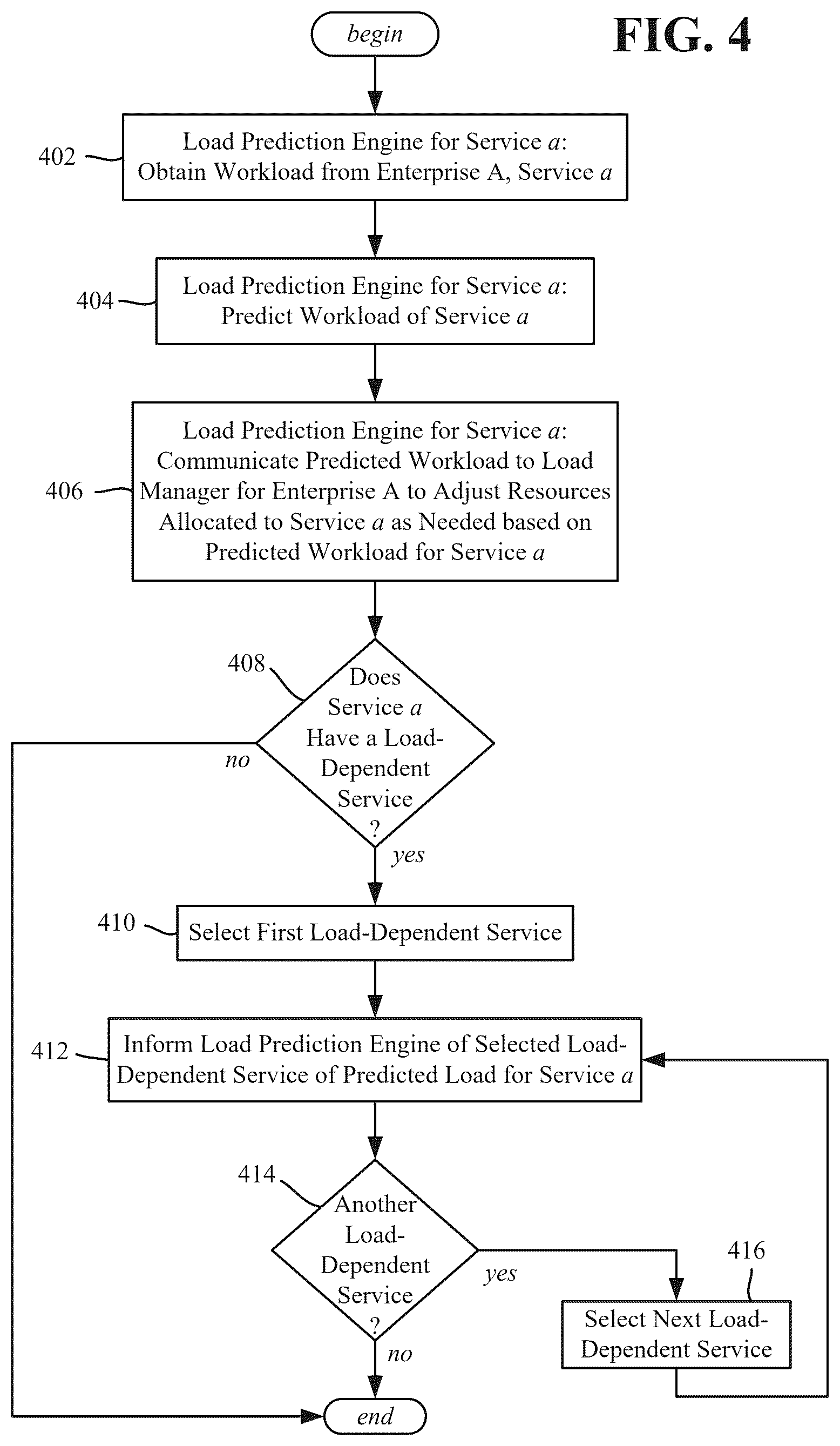 Patent US12619932 Figure 4 – Value chain workload autoscaling in an industry cloud