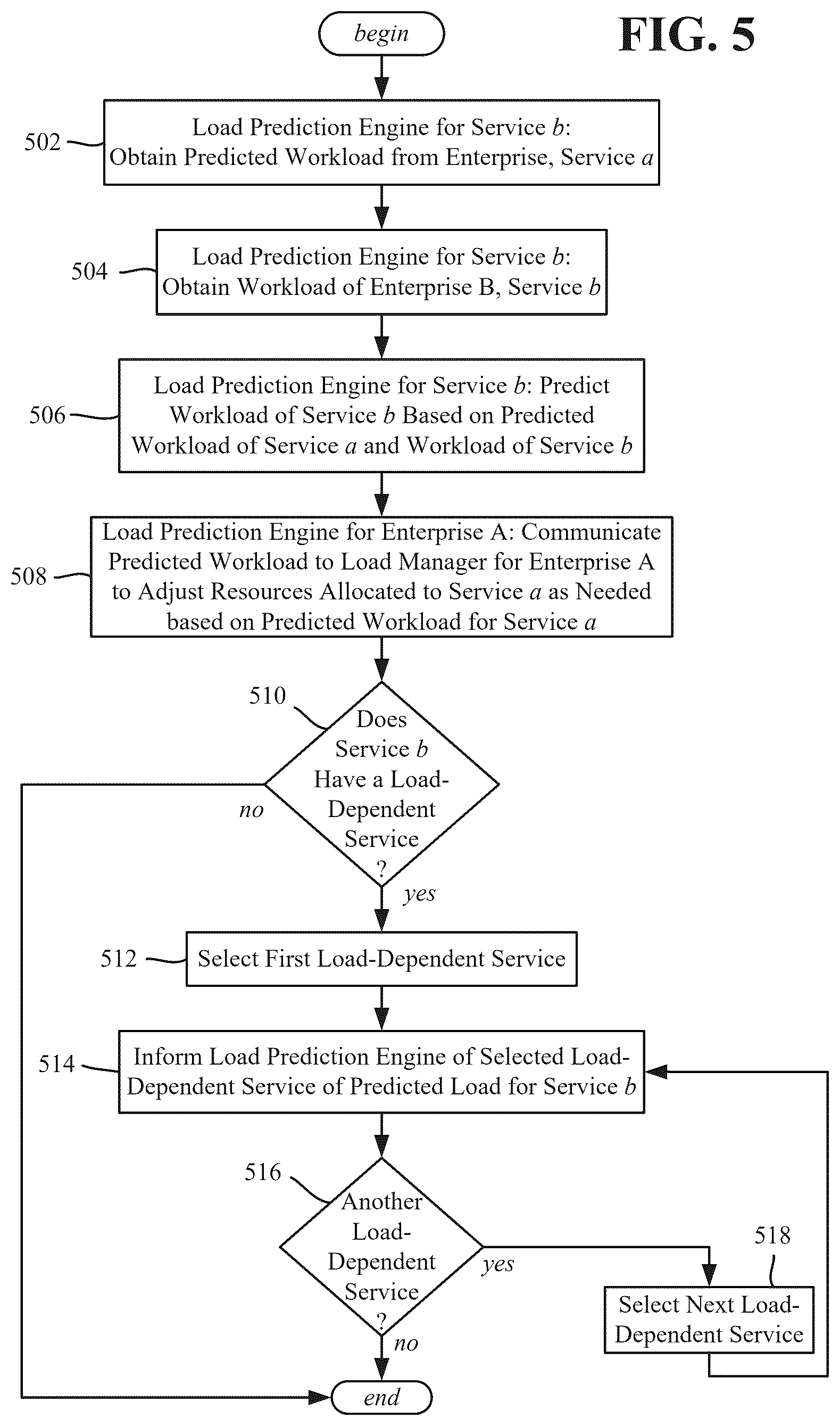 Patent US12619932 Figure 5 – Value chain workload autoscaling in an industry cloud