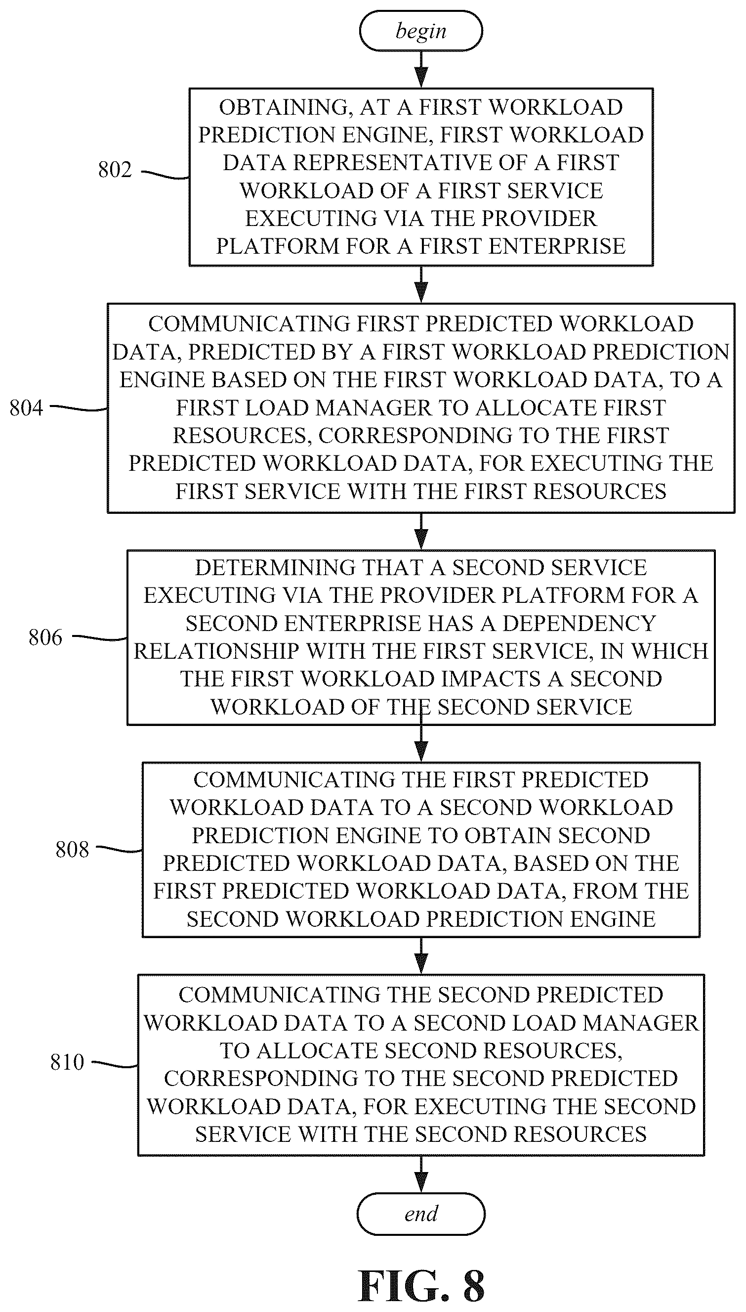 Patent US12619932 Figure 8 – Value chain workload autoscaling in an industry cloud