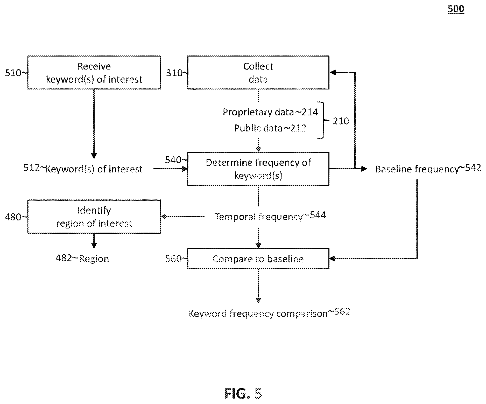 Patent US12619934 Figure 5 – Specialized computing environment for co-analysis of proprietary data