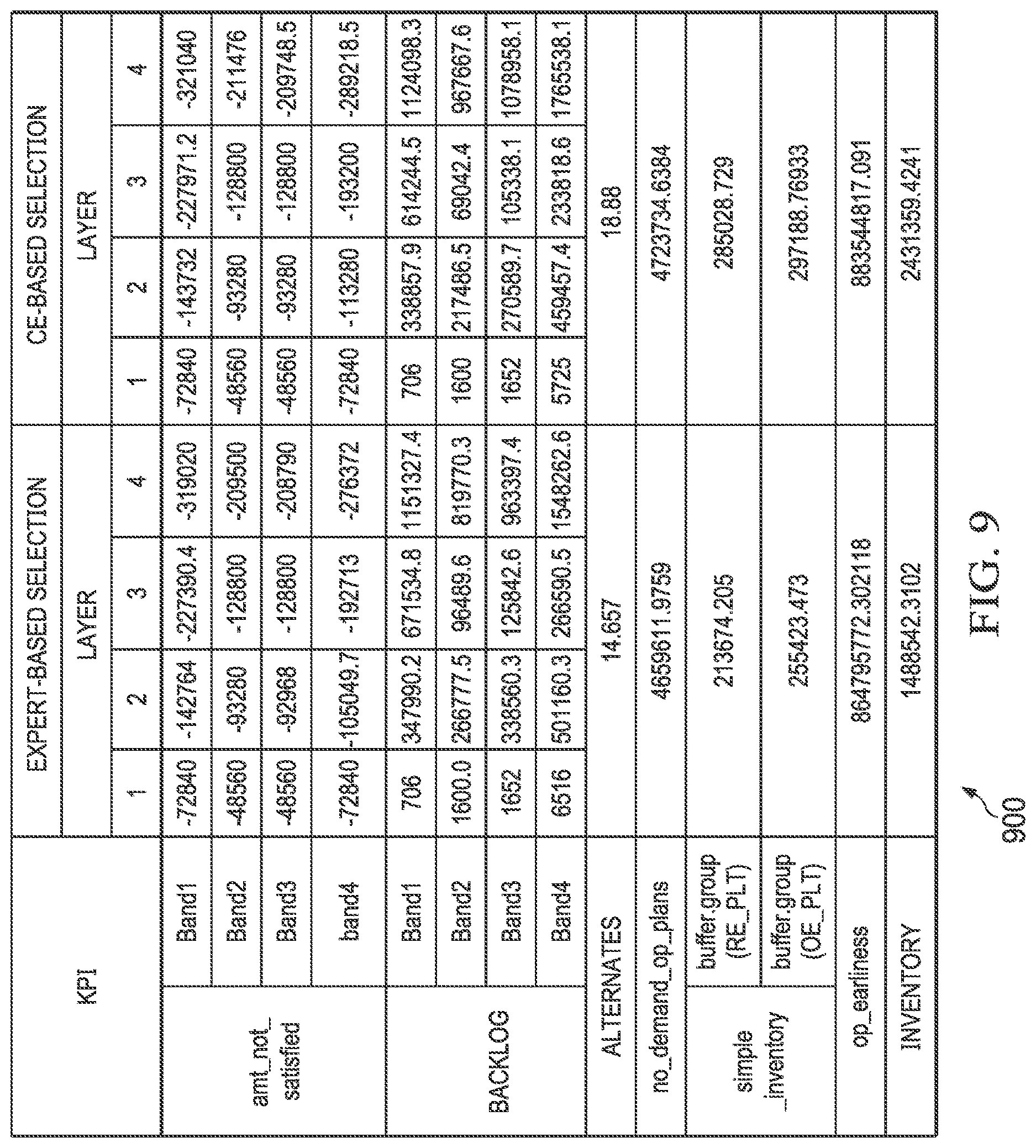 Patent US12619938 Figure 9 – System and method for automatic parameter tuning of campaign planning with hierarchical linear programming objectives