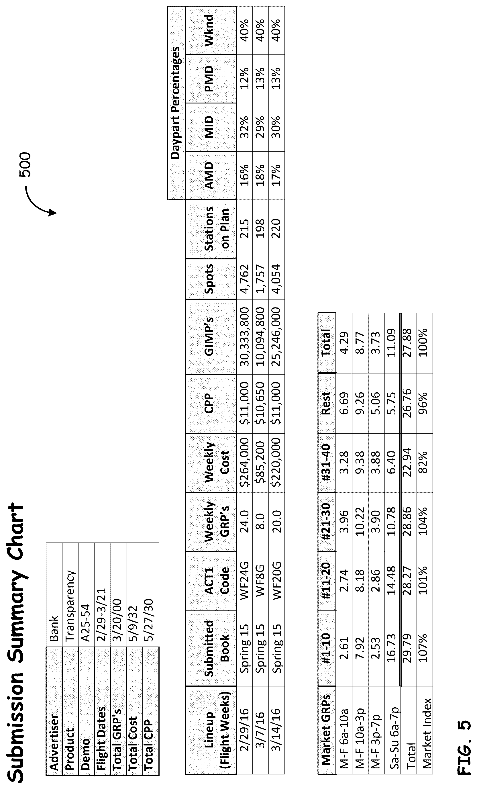 Patent US12619945 Figure 5 – Flexible assignment of media advertising orders to broadcast inventory
