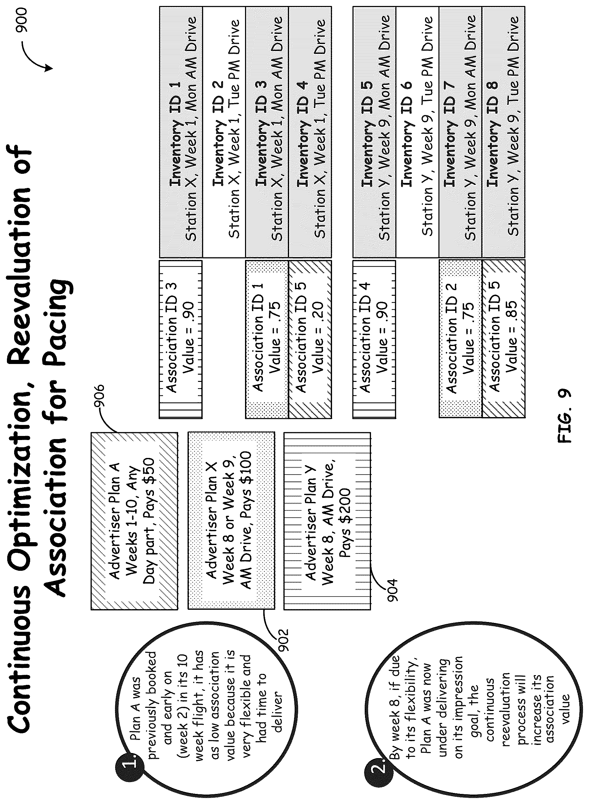 Patent US12619945 Figure 9 – Flexible assignment of media advertising orders to broadcast inventory
