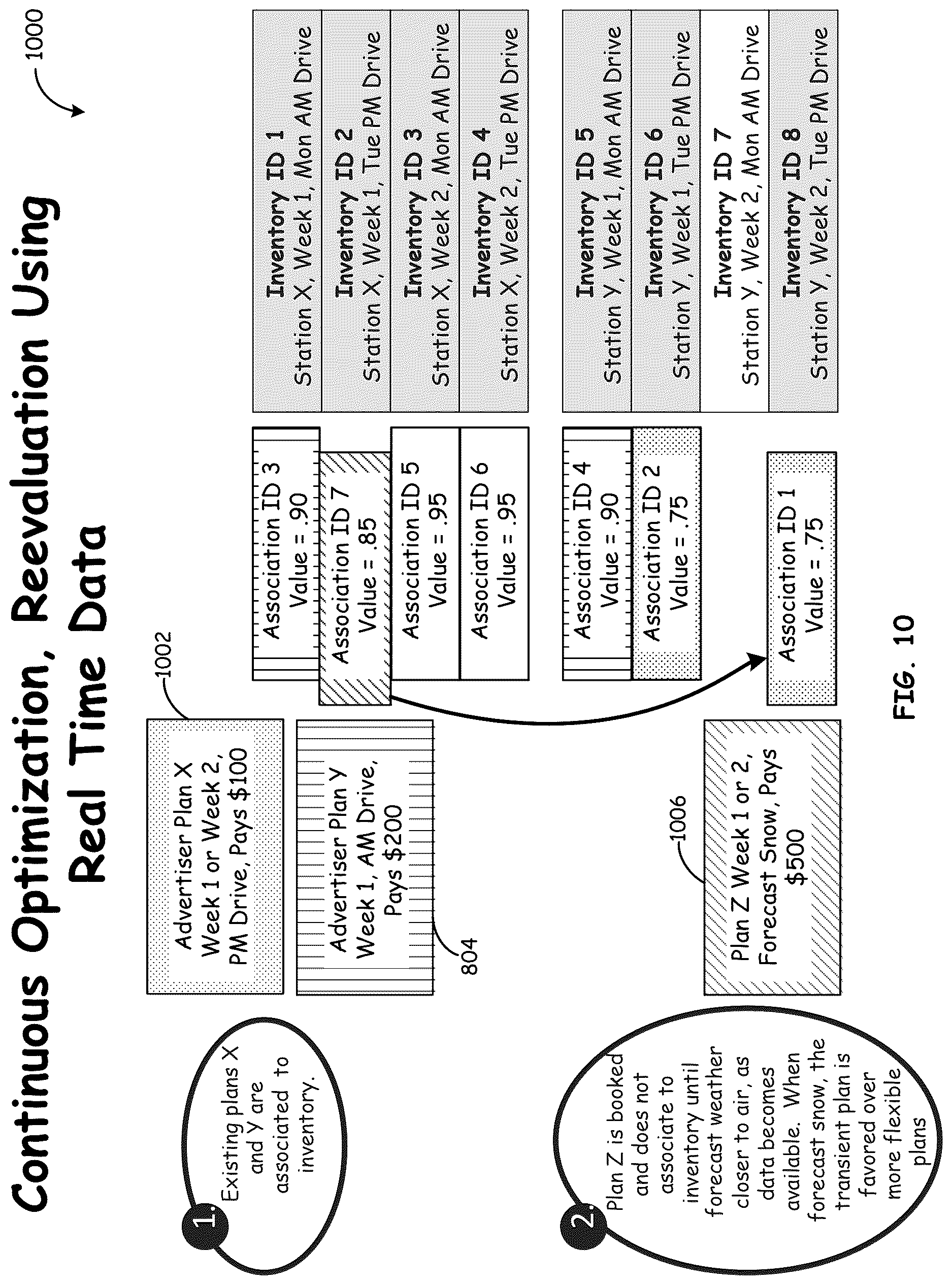 Patent US12619945 Figure 10 – Flexible assignment of media advertising orders to broadcast inventory