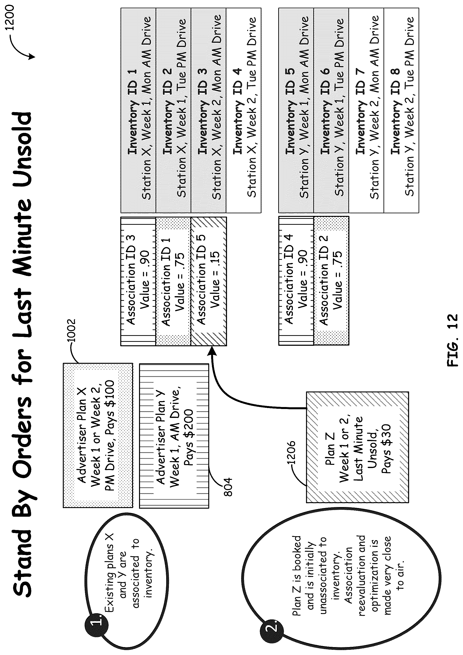 Patent US12619945 Figure 12 – Flexible assignment of media advertising orders to broadcast inventory