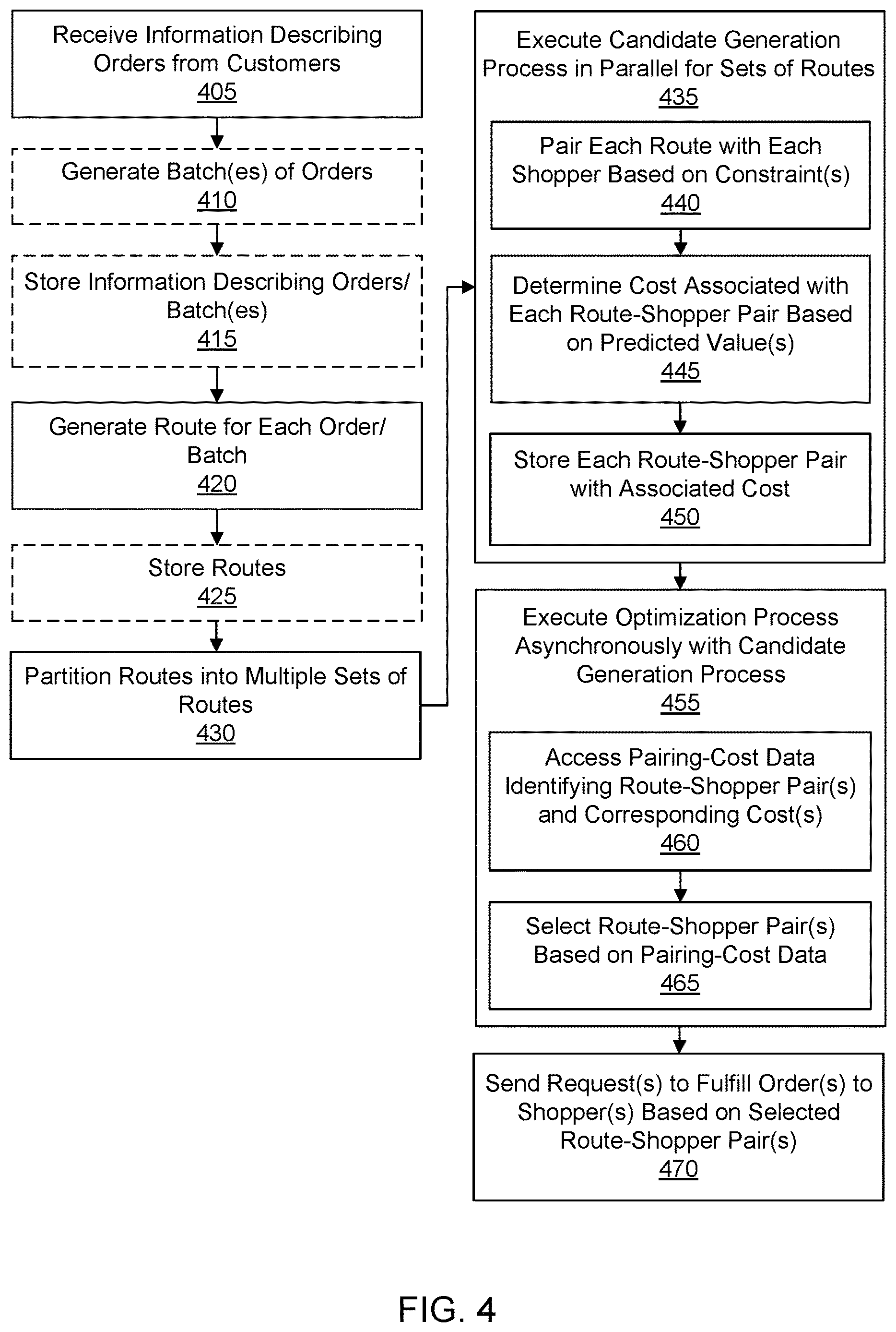 Patent US12619946 Figure 4 – Parallel processing candidate pairings of delivery agents with routes to fulfill delivery orders and asynchronous selecting optimal pairings from the candidates