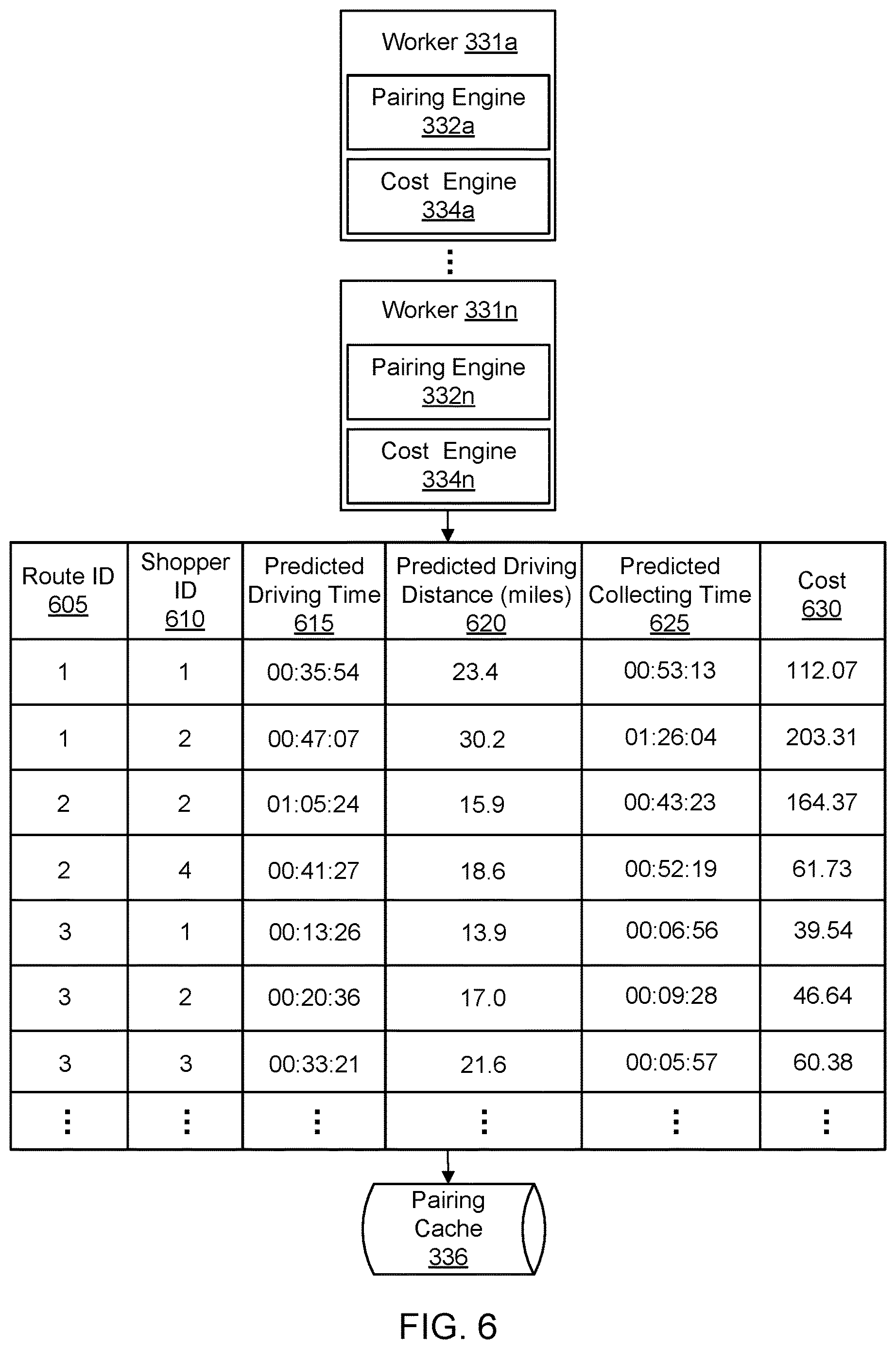 Patent US12619946 Figure 6 – Parallel processing candidate pairings of delivery agents with routes to fulfill delivery orders and asynchronous selecting optimal pairings from the candidates
