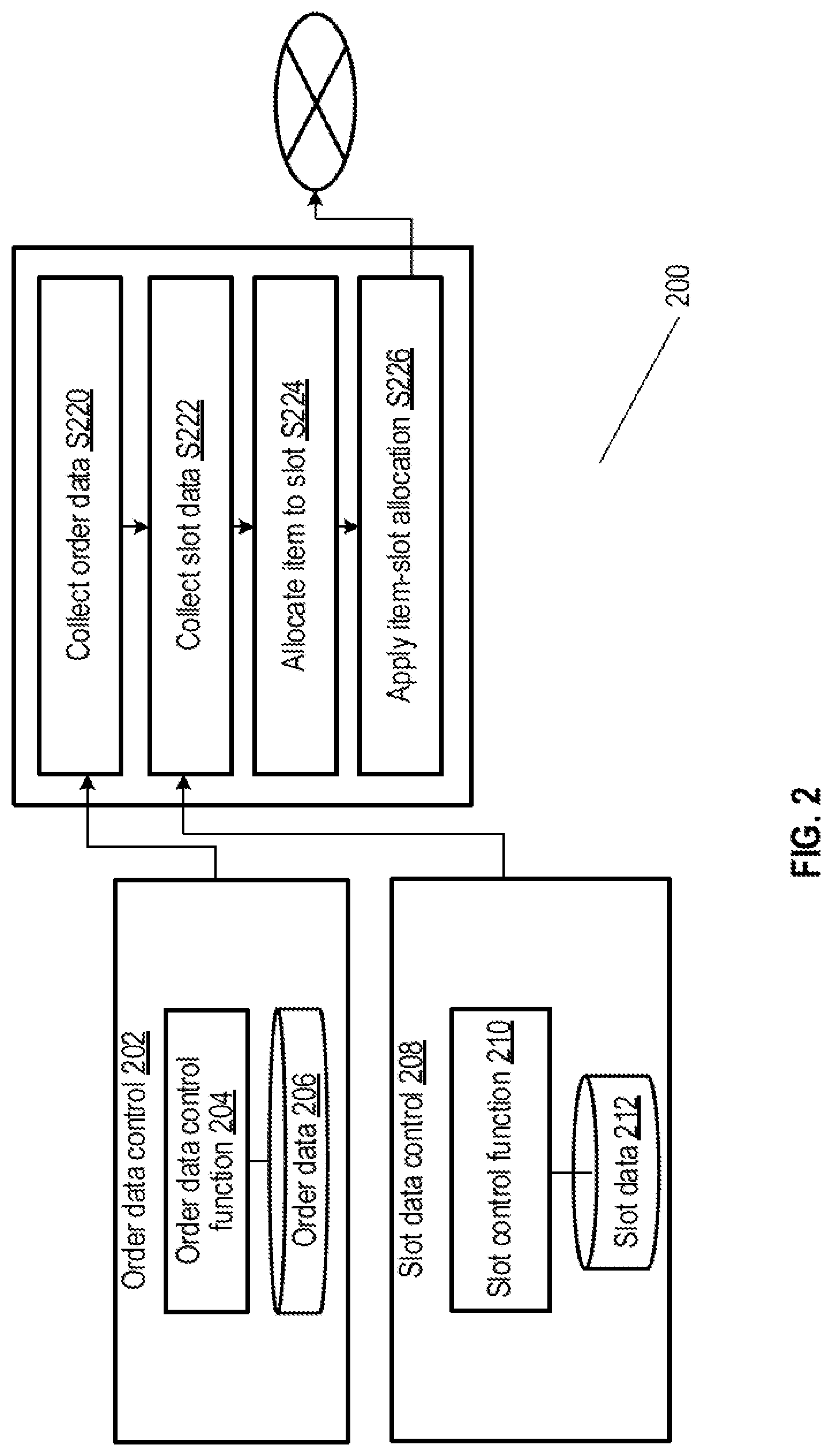 Patent US12619948 Figure 2 – Slot allocation and work instructions method for sorting system