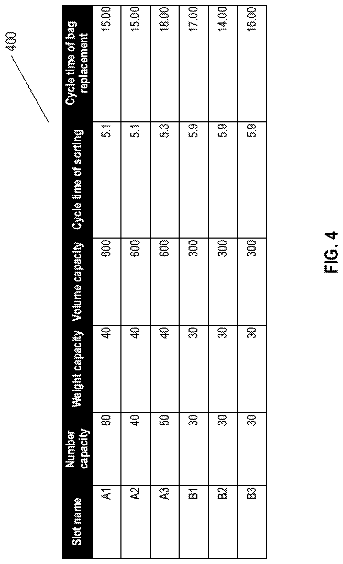 Patent US12619948 Figure 4 – Slot allocation and work instructions method for sorting system