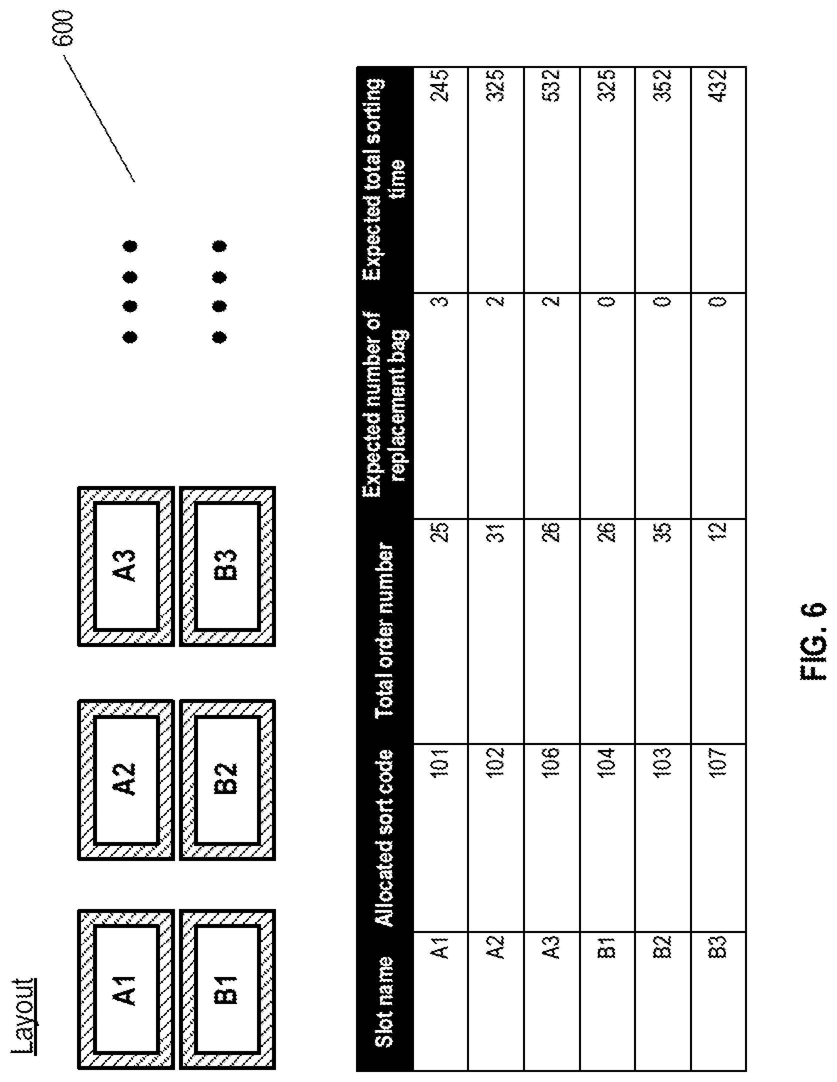 Patent US12619948 Figure 6 – Slot allocation and work instructions method for sorting system