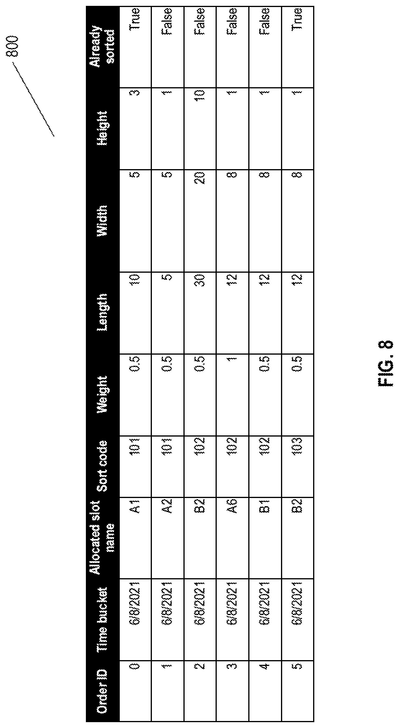 Patent US12619948 Figure 8 – Slot allocation and work instructions method for sorting system