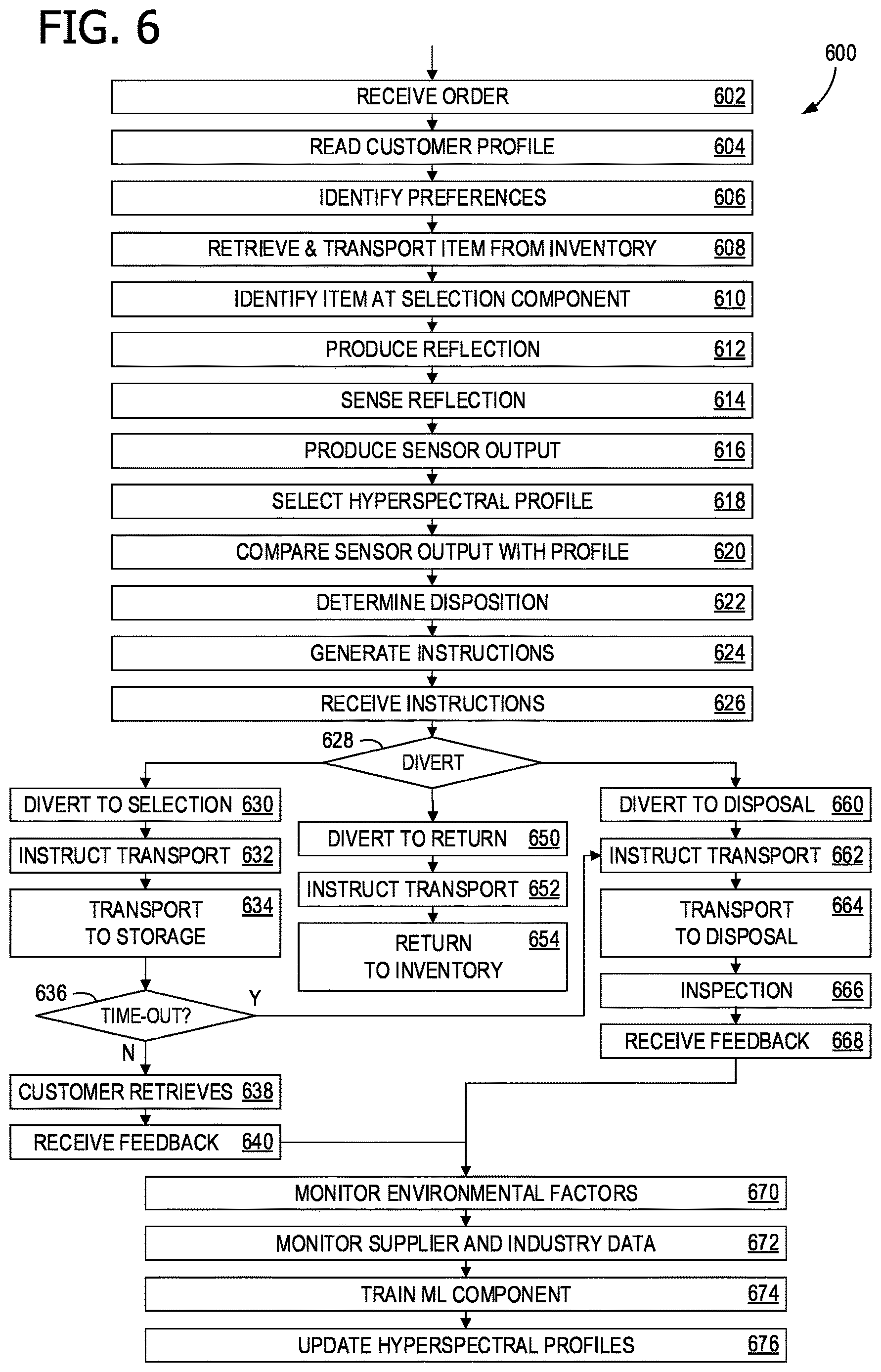 Patent US12619950 Figure 6 – Automated food selection using hyperspectral sensing