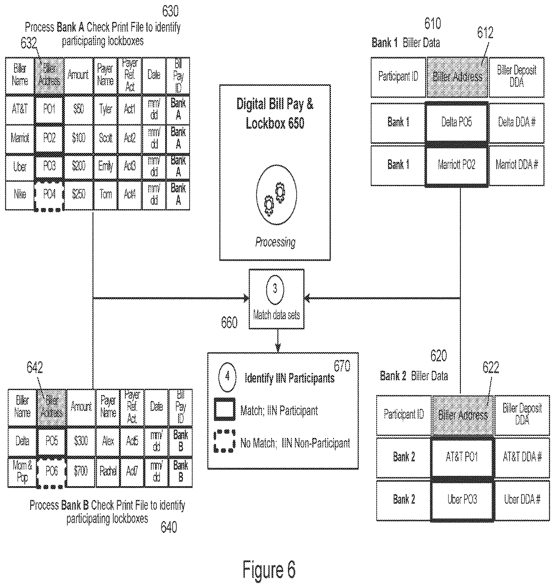 Patent US12619958 Figure 6 – Method and system for implementing an electronic exchange for bill pay and other transactions via an interbank information network (IIN)