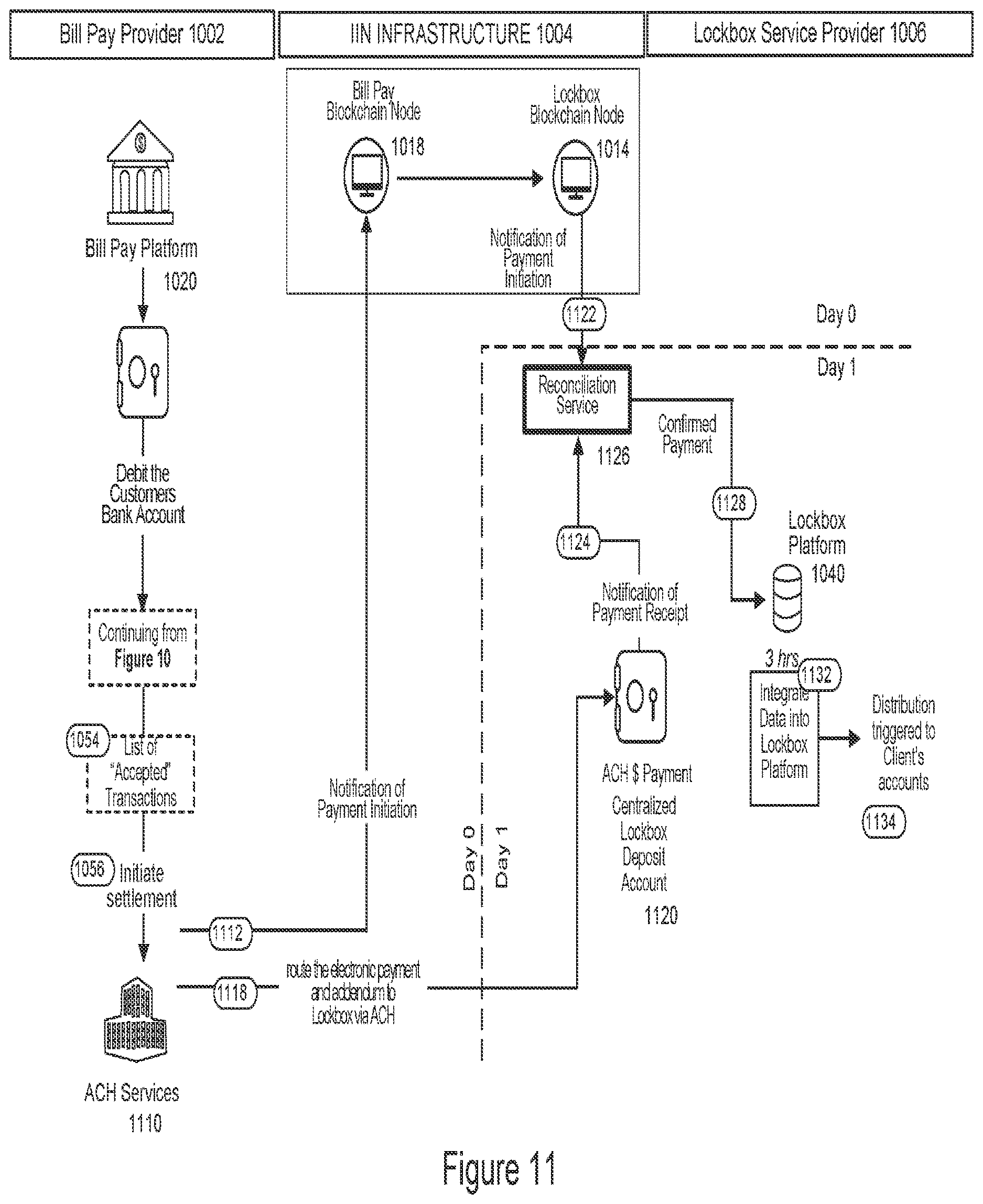 Patent US12619958 Figure 11 – Method and system for implementing an electronic exchange for bill pay and other transactions via an interbank information network (IIN)