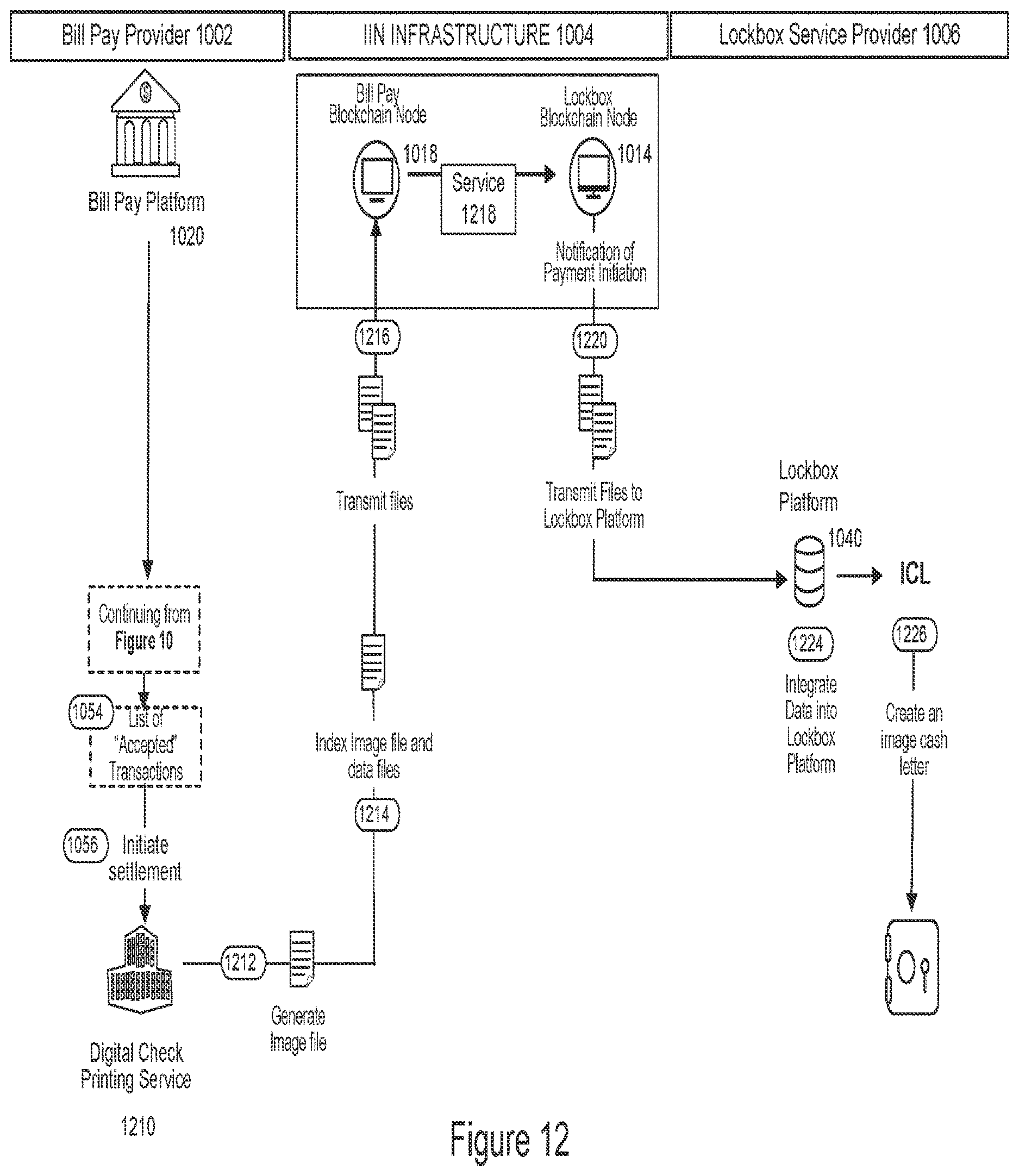 Patent US12619958 Figure 12 – Method and system for implementing an electronic exchange for bill pay and other transactions via an interbank information network (IIN)
