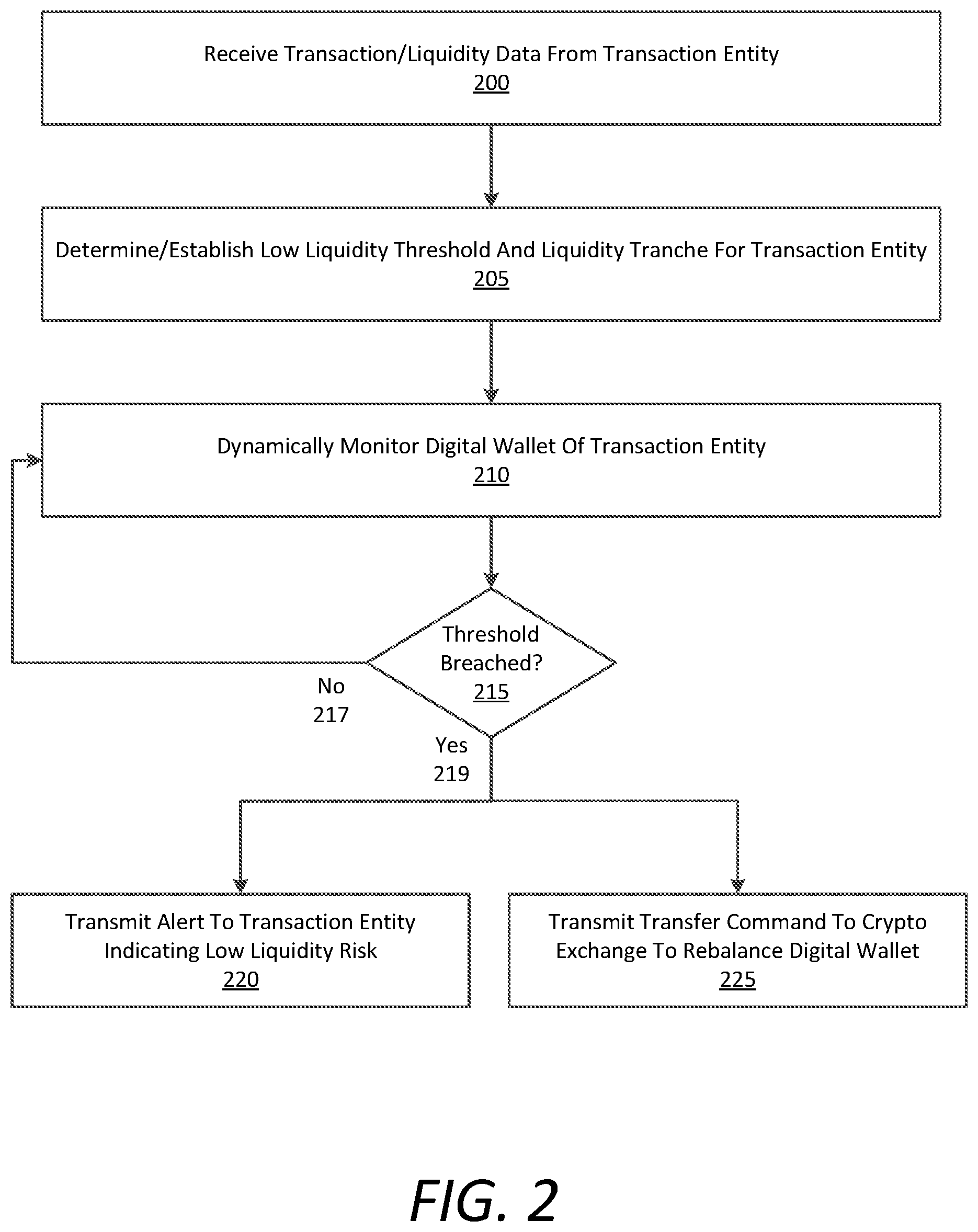 Patent US12619960 Figure 2 – Optimizing ledger usage and liquidation operations thereon