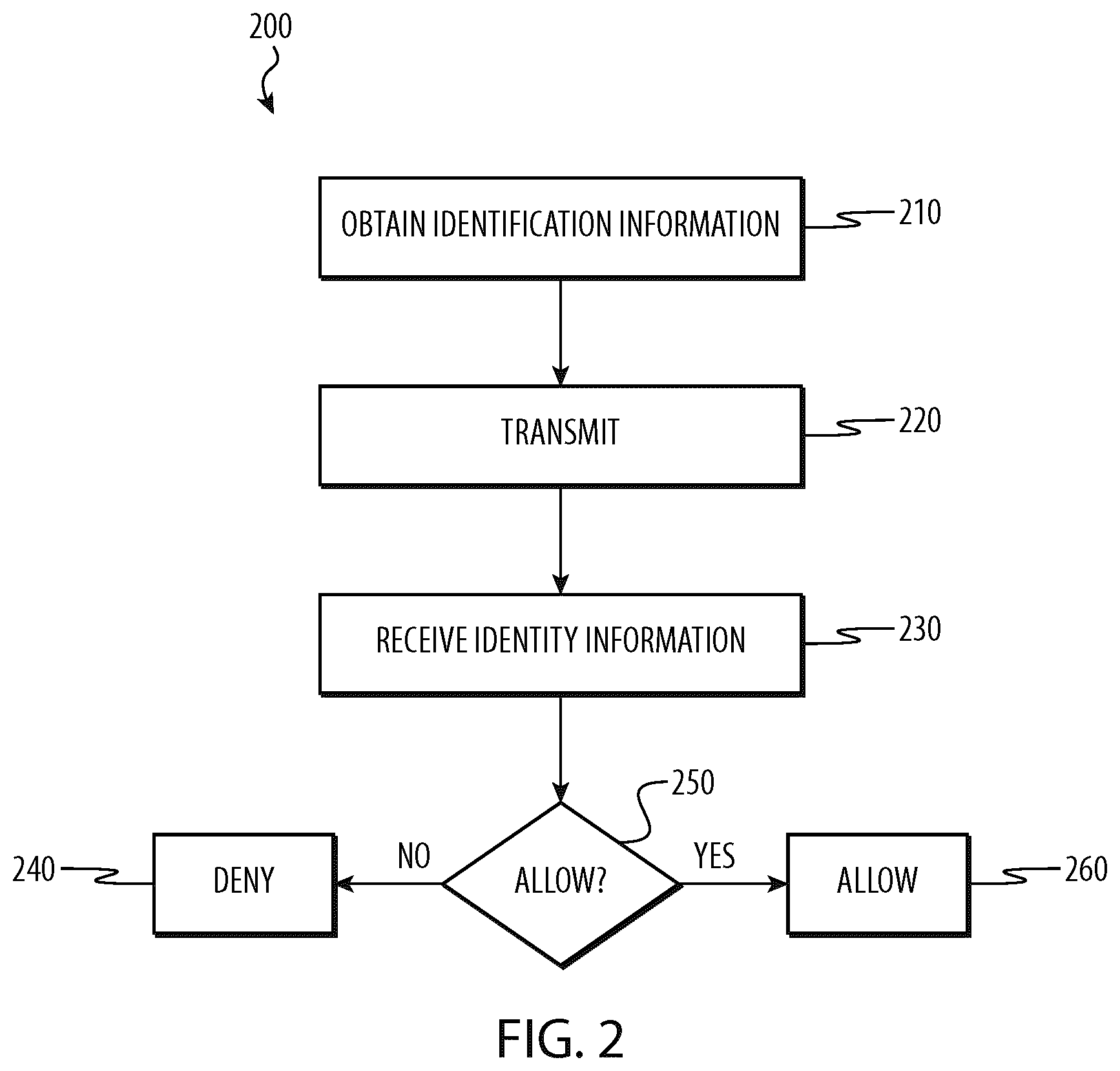 Patent US12619979 Figure 2 – Identity information controlled financial account device