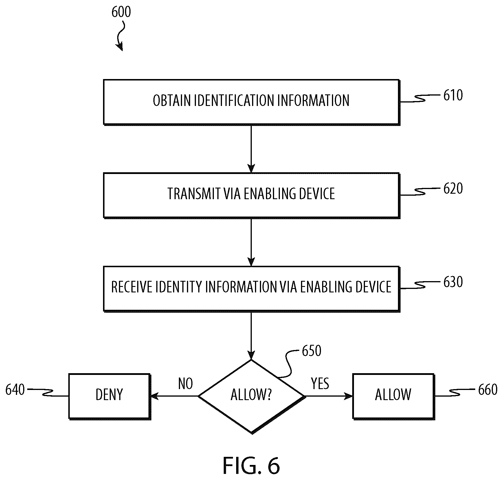 Patent US12619979 Figure 6 – Identity information controlled financial account device