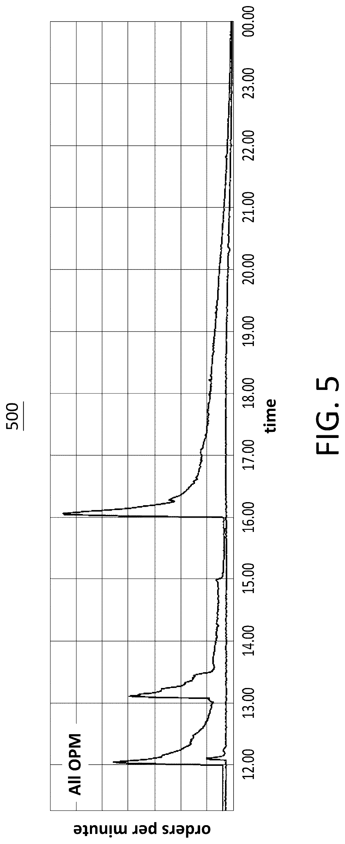 Patent US12620004 Figure 5 – Real-time dayparting management