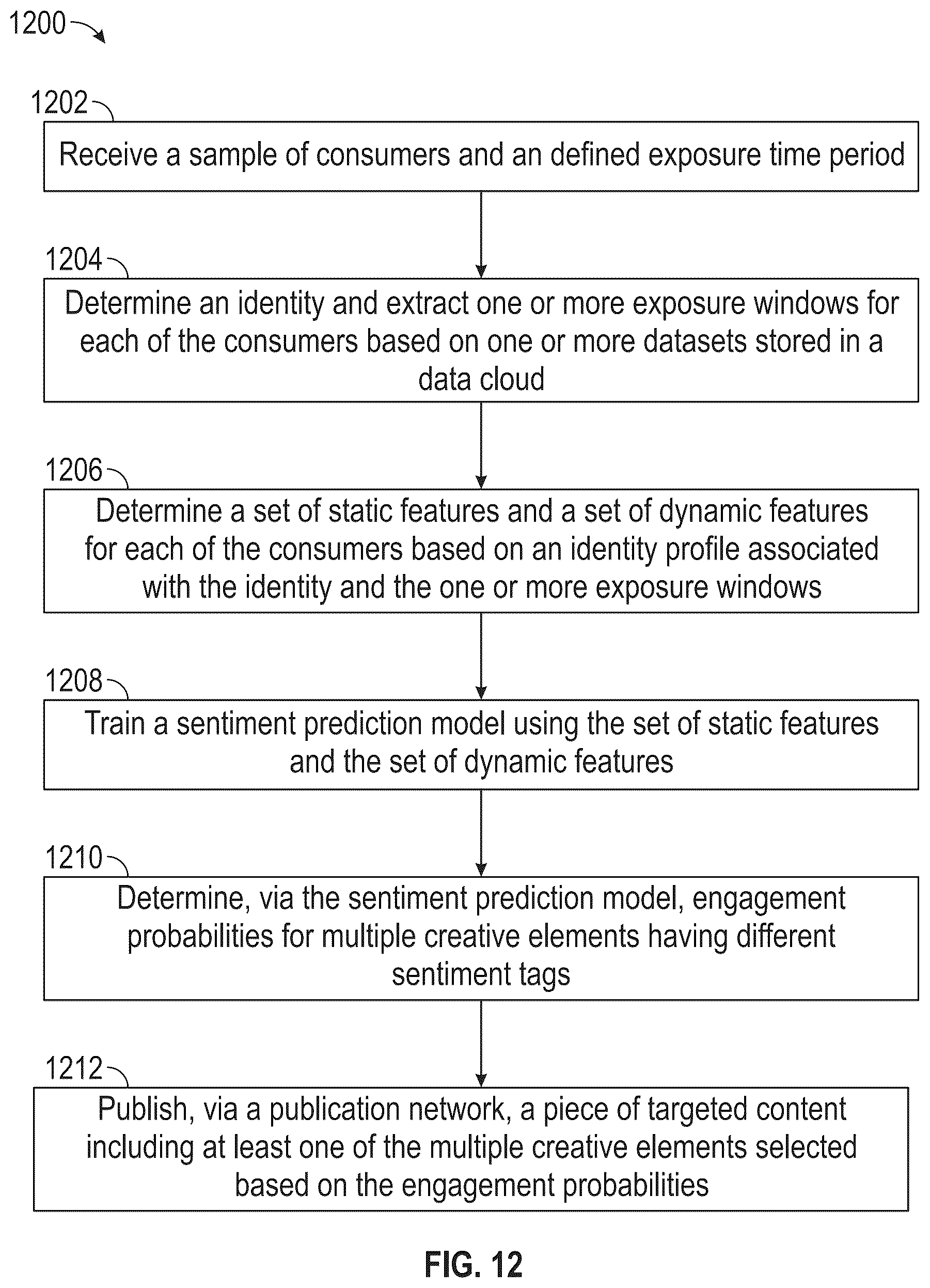 Patent US12620007 Figure 12 – Consumer sentiment analysis for selection of creative elements