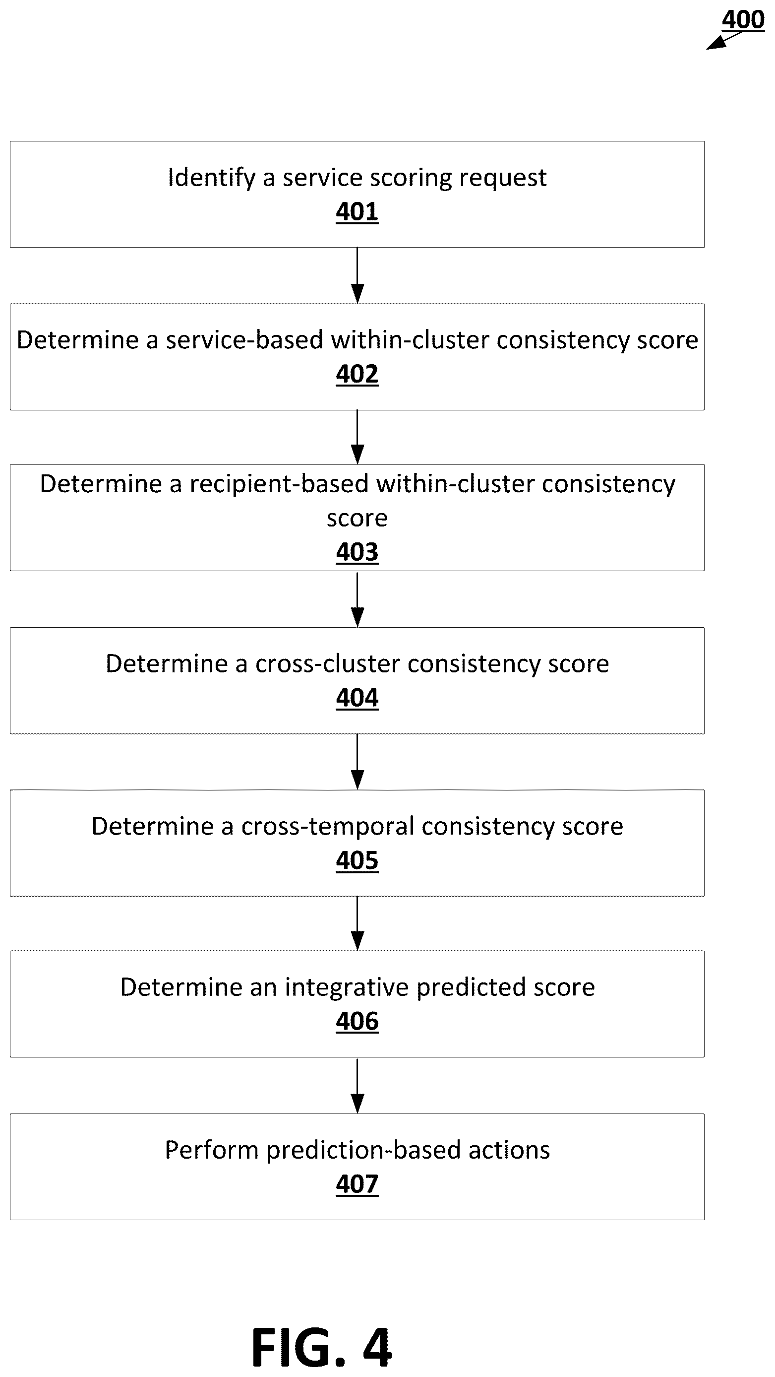 Patent US12620008 Figure 4 – Machine learning techniques for integrating distinct clustering schemes given temporal variations