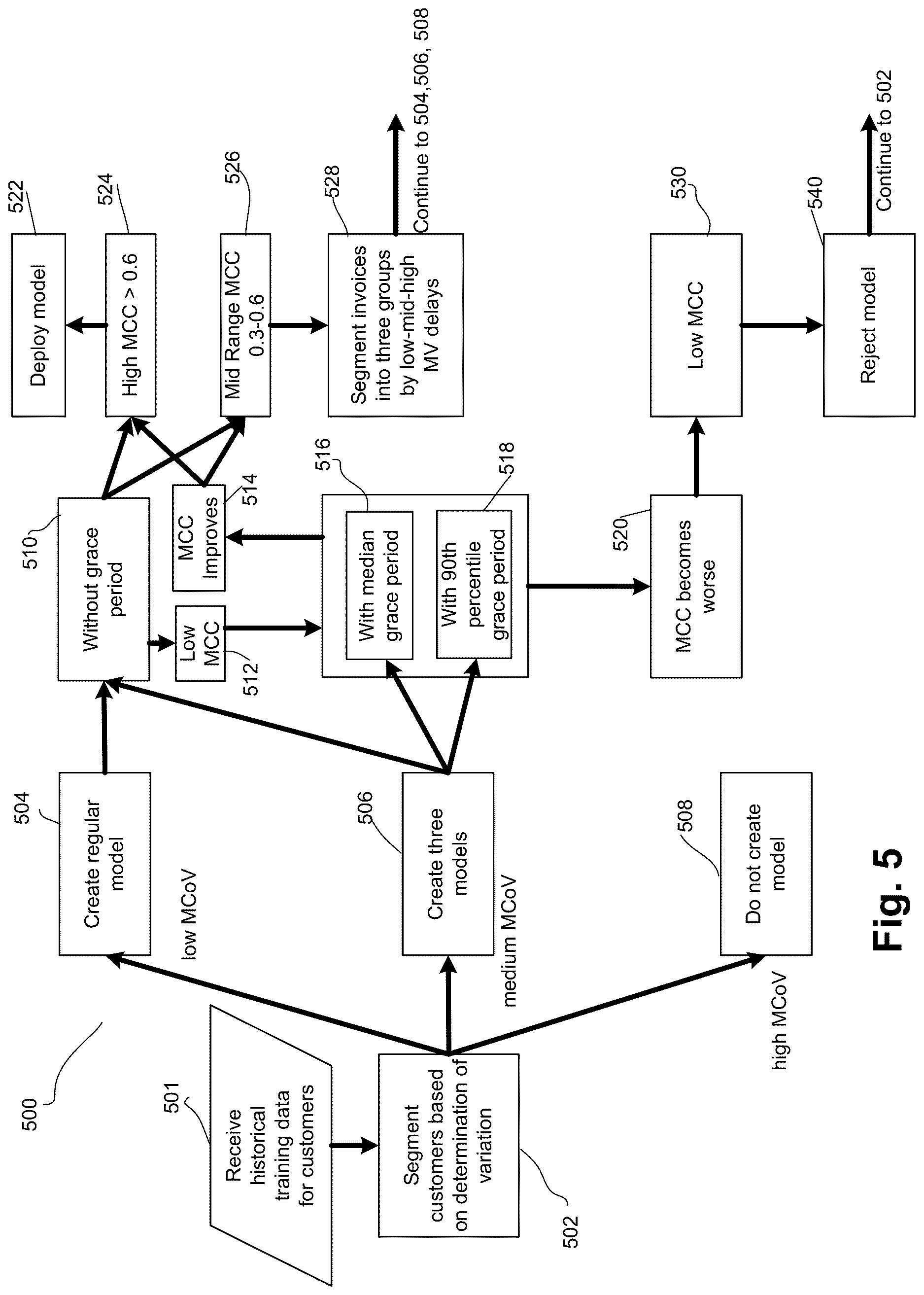Patent US12620025 Figure 5 – Machine learning model selection for accounts receivable predictions