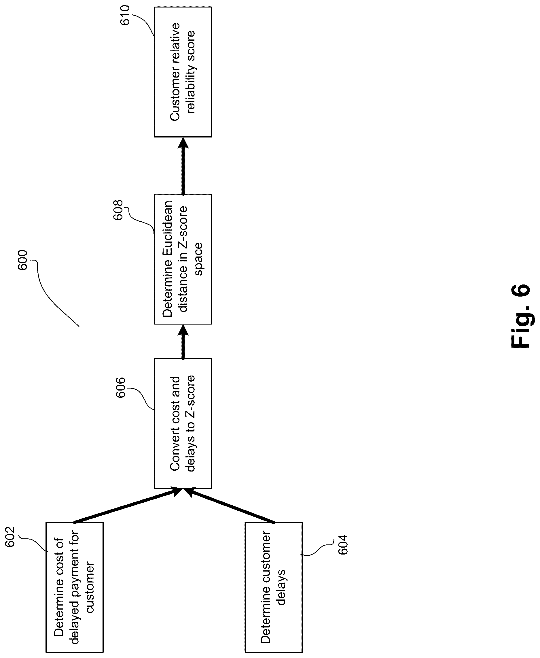 Patent US12620025 Figure 6 – Machine learning model selection for accounts receivable predictions