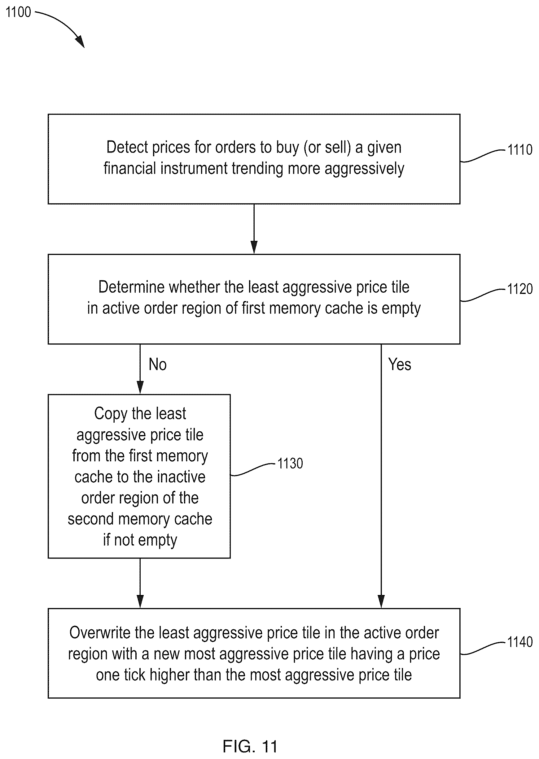 Patent US12620028 Figure 11 – Efficient data relocation in an asymmetric multi-level caching structure for efficient data storage and retrieval