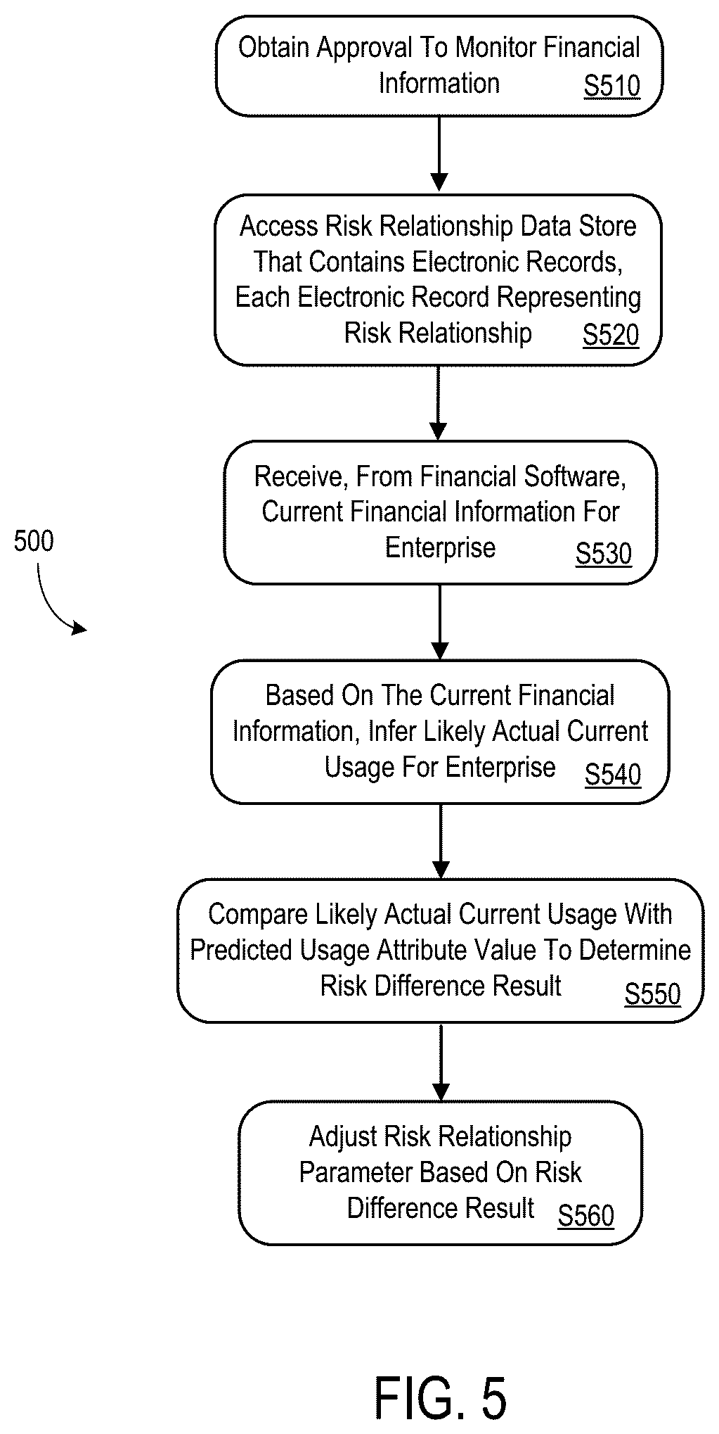 Patent US12620034 Figure 5 – Usage estimation systems and methods for risk association adjustments