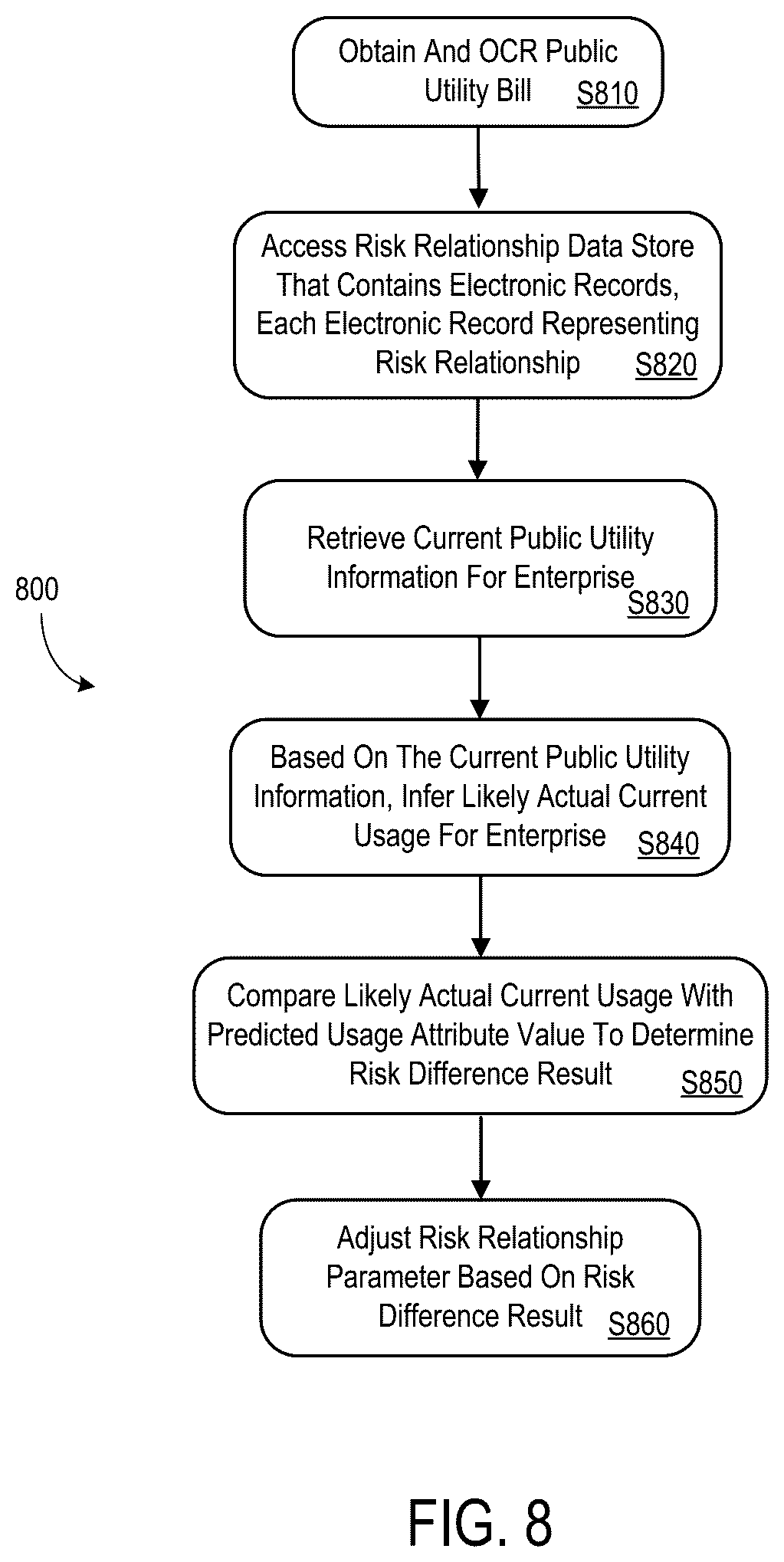 Patent US12620034 Figure 8 – Usage estimation systems and methods for risk association adjustments