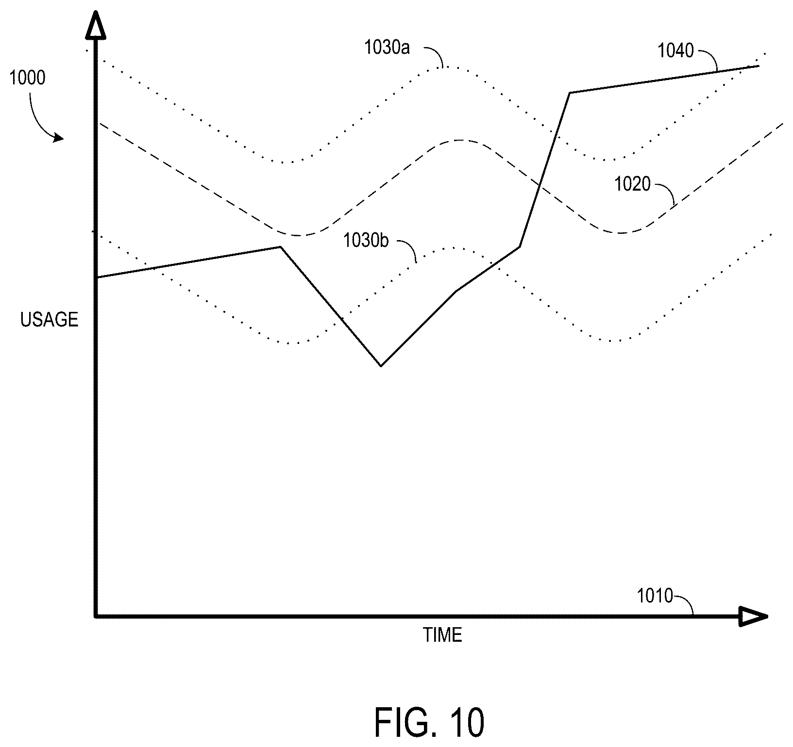 Patent US12620034 Figure 10 – Usage estimation systems and methods for risk association adjustments
