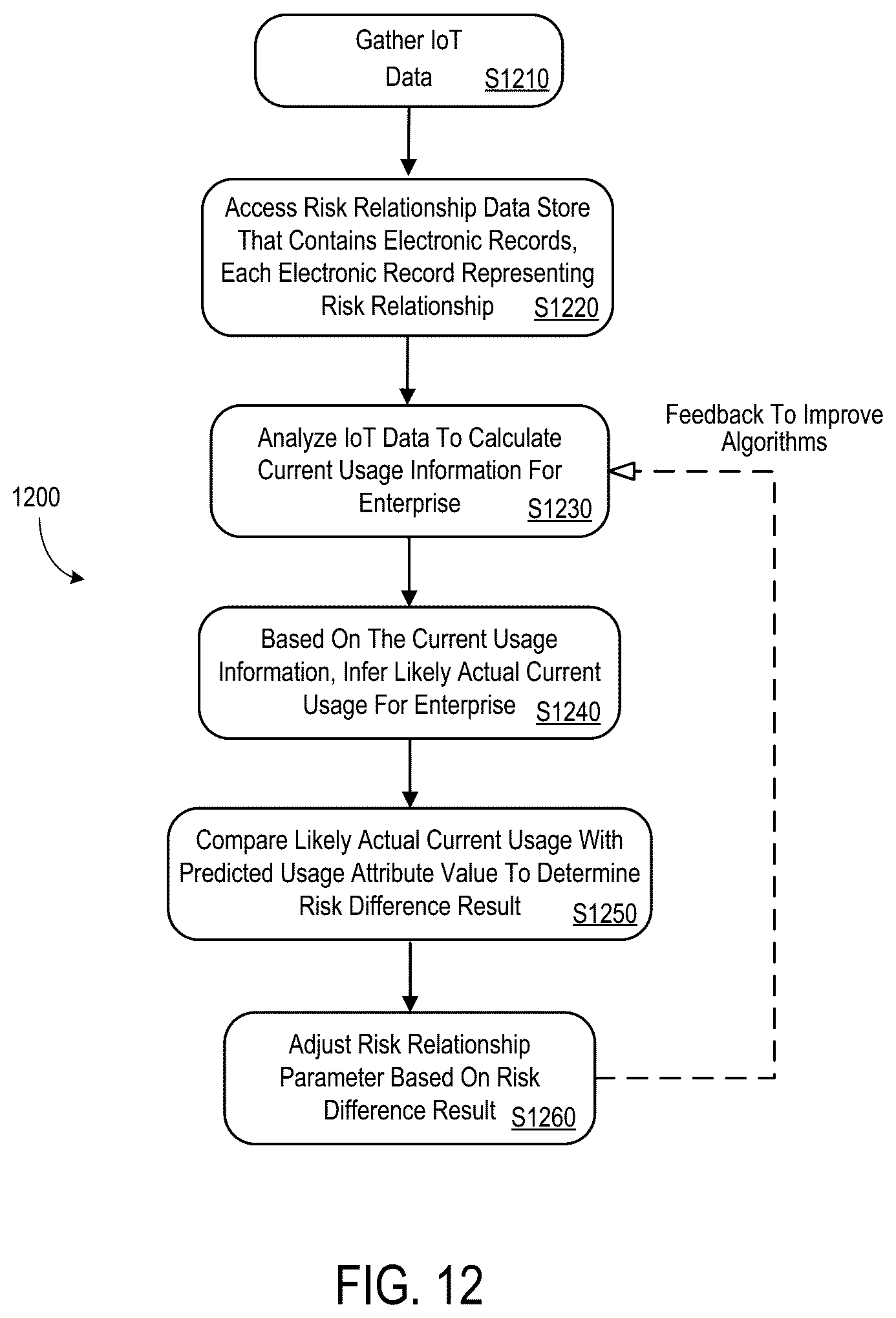 Patent US12620034 Figure 12 – Usage estimation systems and methods for risk association adjustments
