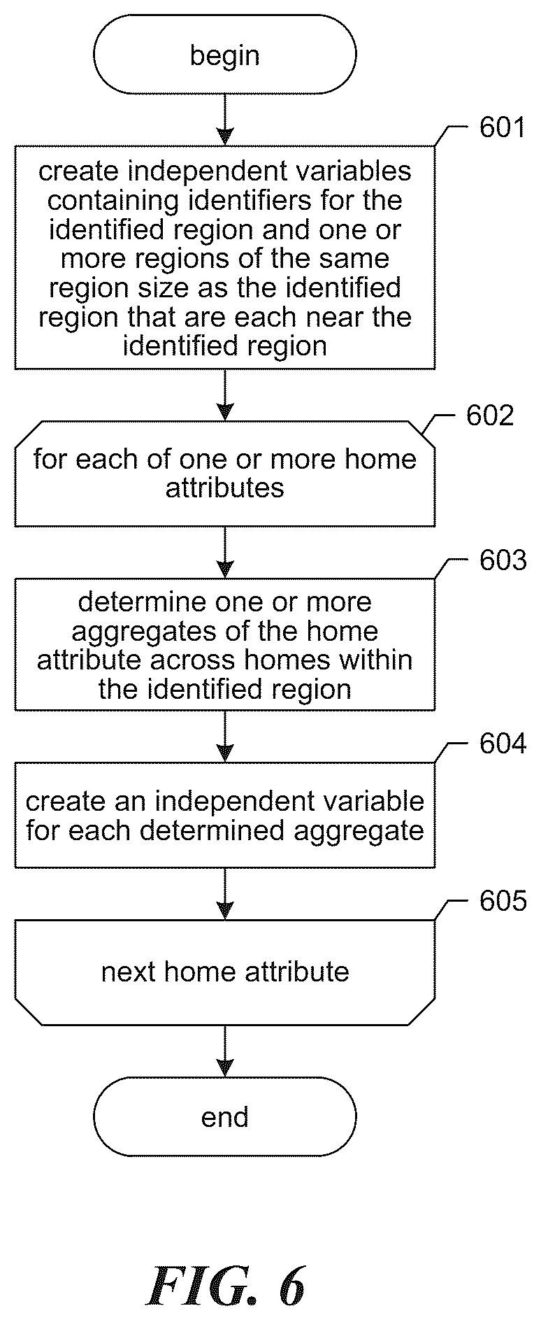 Patent US12620040 Figure 6 – Valuation of homes using geographic regions of varying granularity