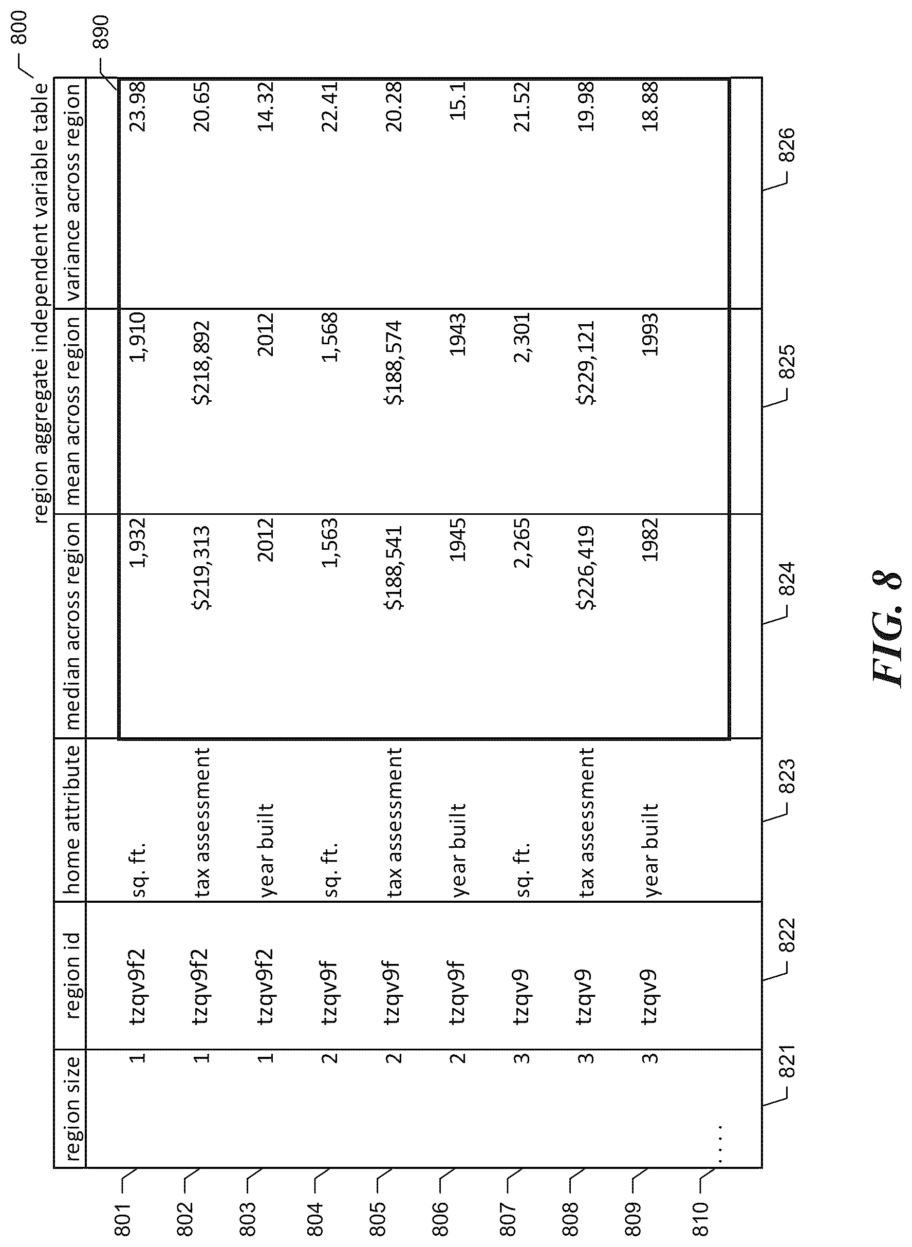Patent US12620040 Figure 8 – Valuation of homes using geographic regions of varying granularity