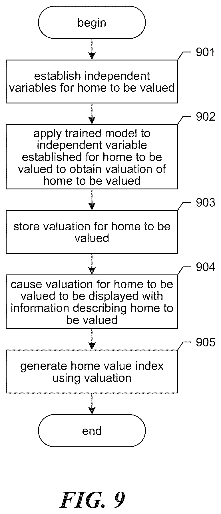 Patent US12620040 Figure 9 – Valuation of homes using geographic regions of varying granularity