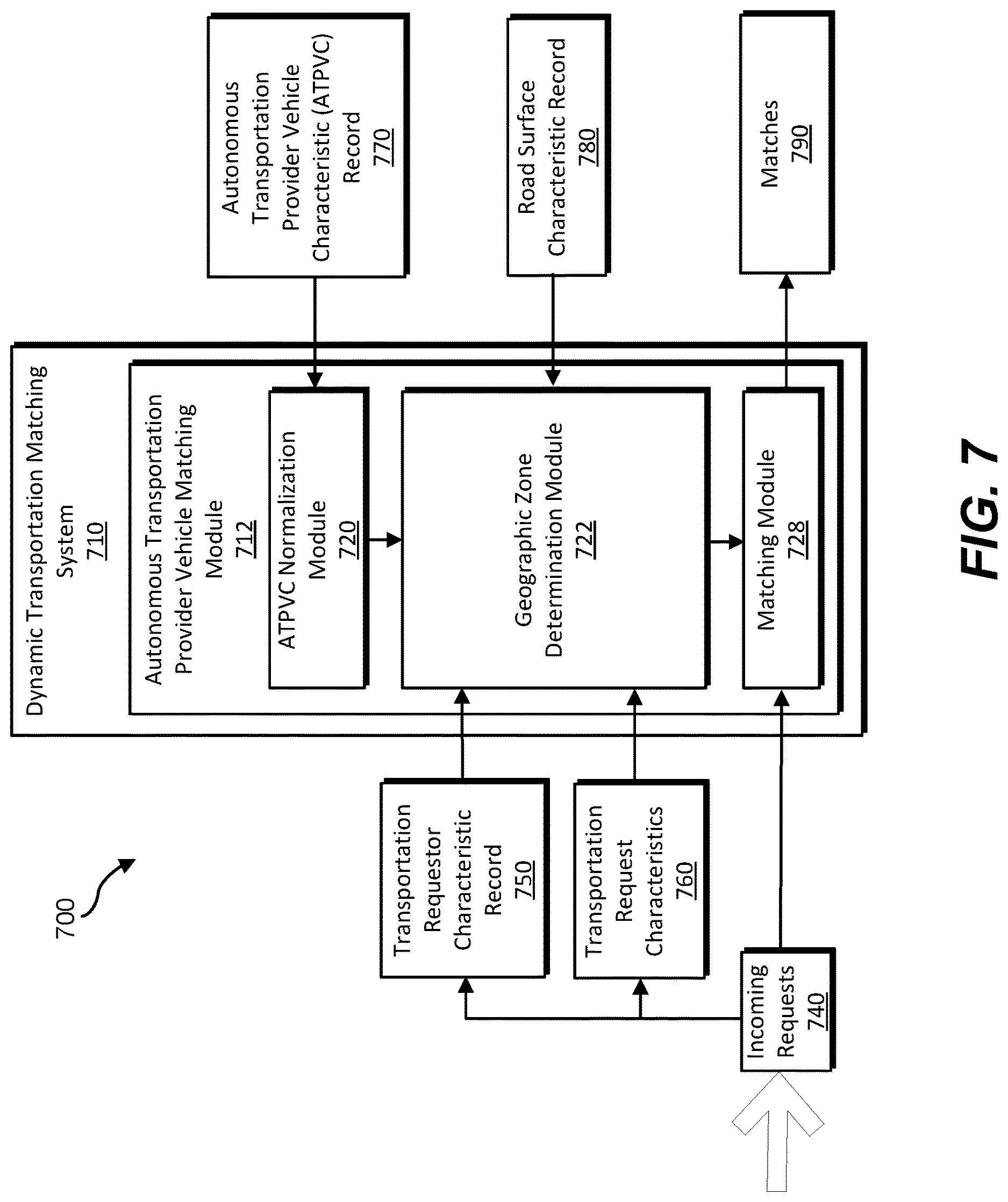 Patent US12620047 Figure 7 – Systems and methods for matching autonomous transportation provider vehicles and transportation requests in transportation management systems
