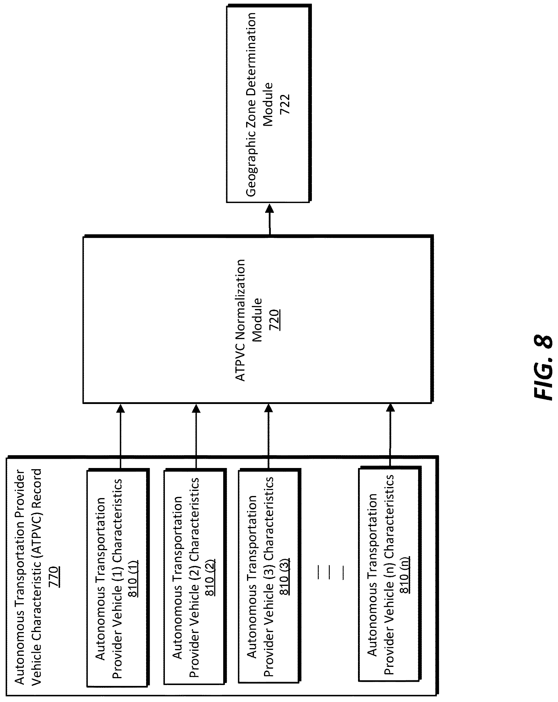 Patent US12620047 Figure 8 – Systems and methods for matching autonomous transportation provider vehicles and transportation requests in transportation management systems