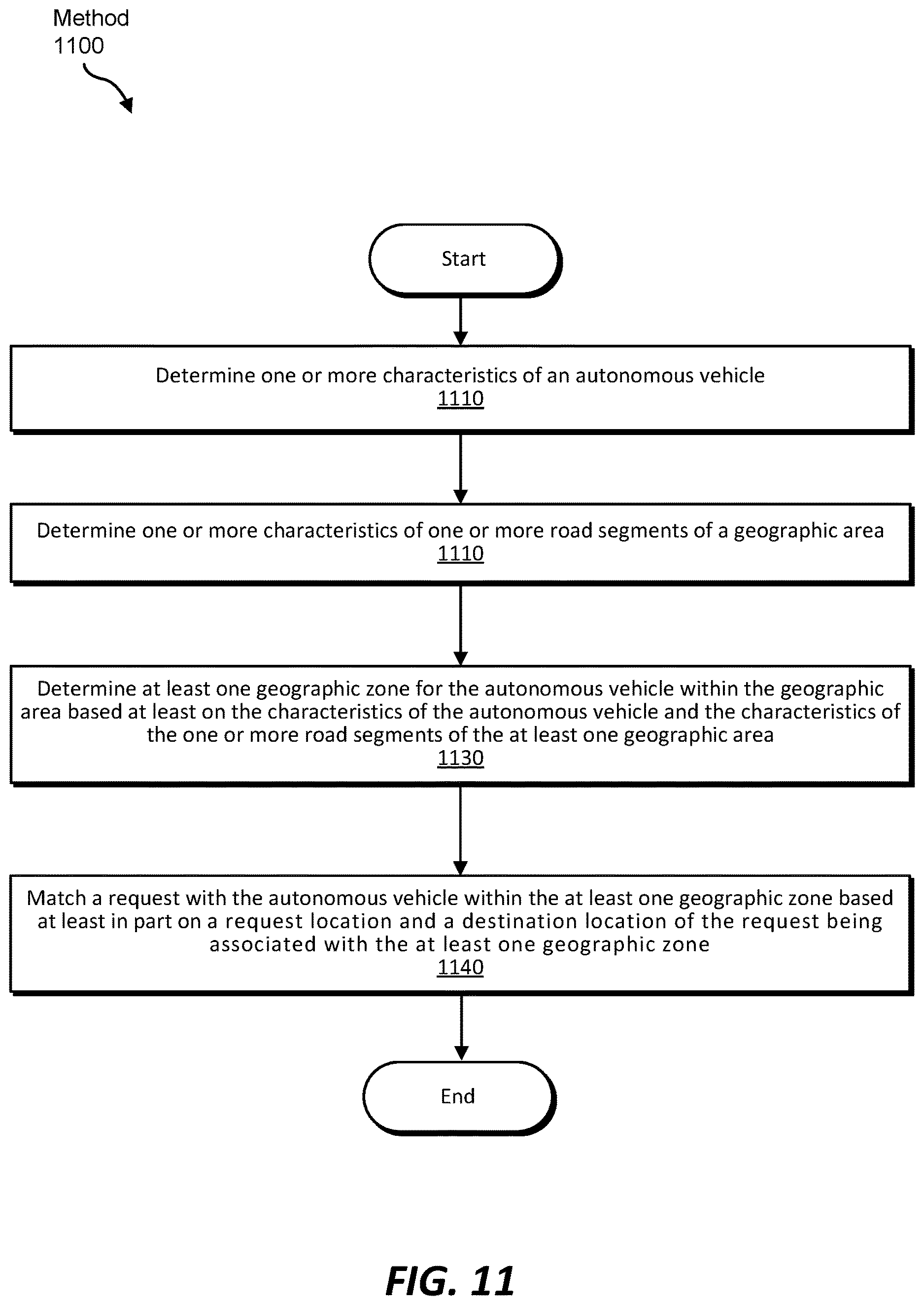 Patent US12620047 Figure 11 – Systems and methods for matching autonomous transportation provider vehicles and transportation requests in transportation management systems