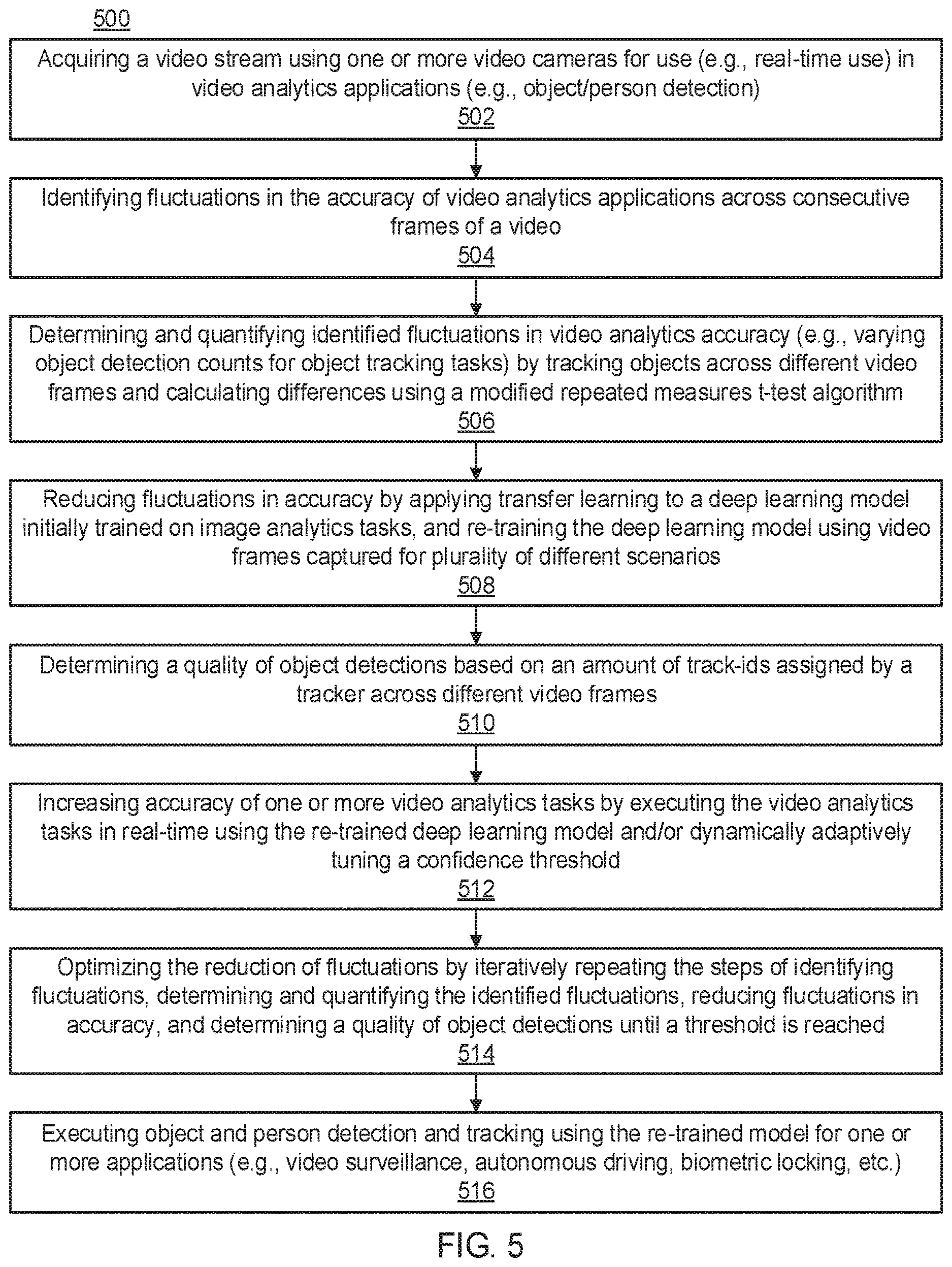 Patent US12620119 Figure 5 – Video analytics accuracy using transfer learning