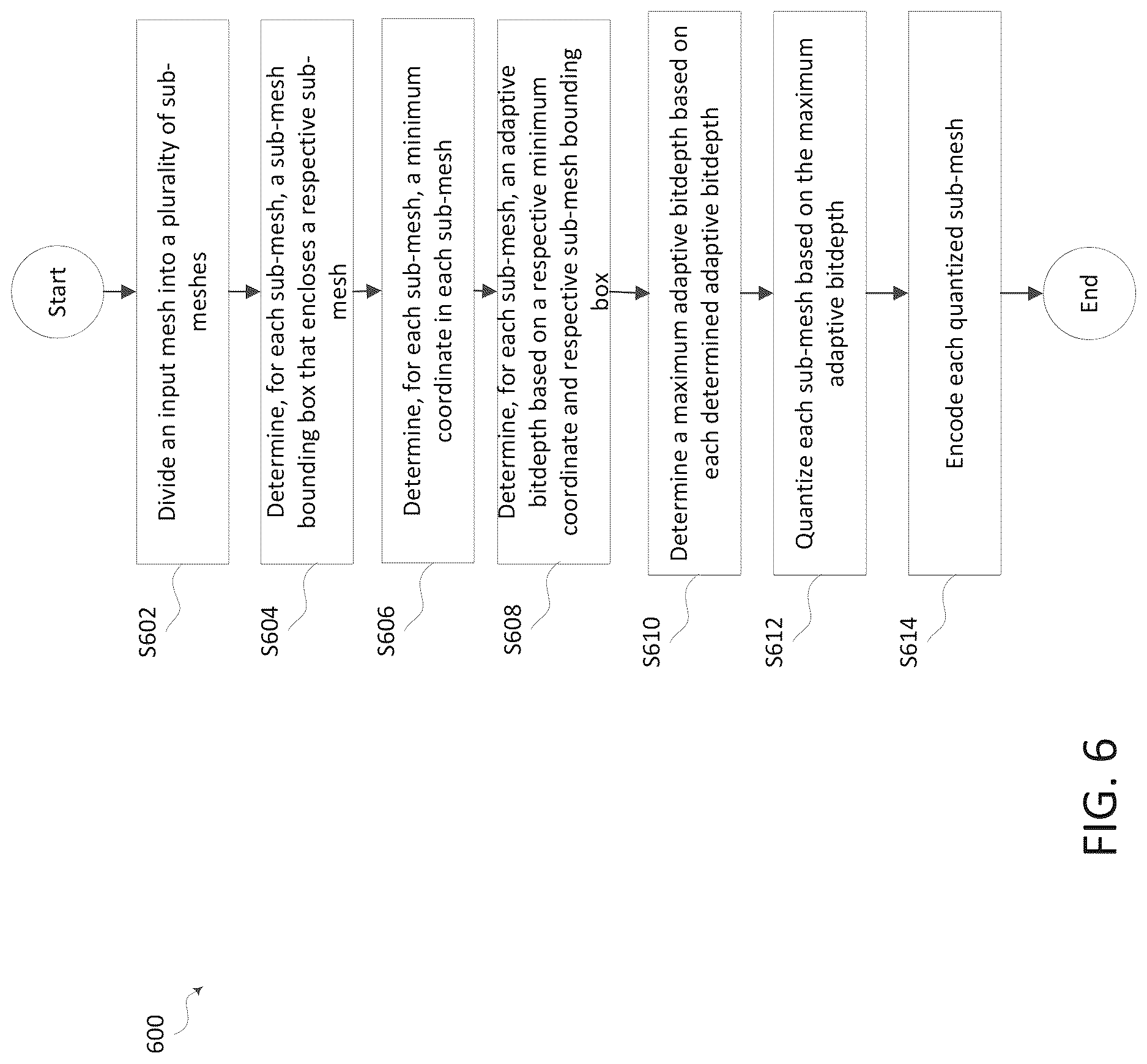 Patent US12620138 Figure 6 – Method and apparatus to quantize in multiple sub-meshes