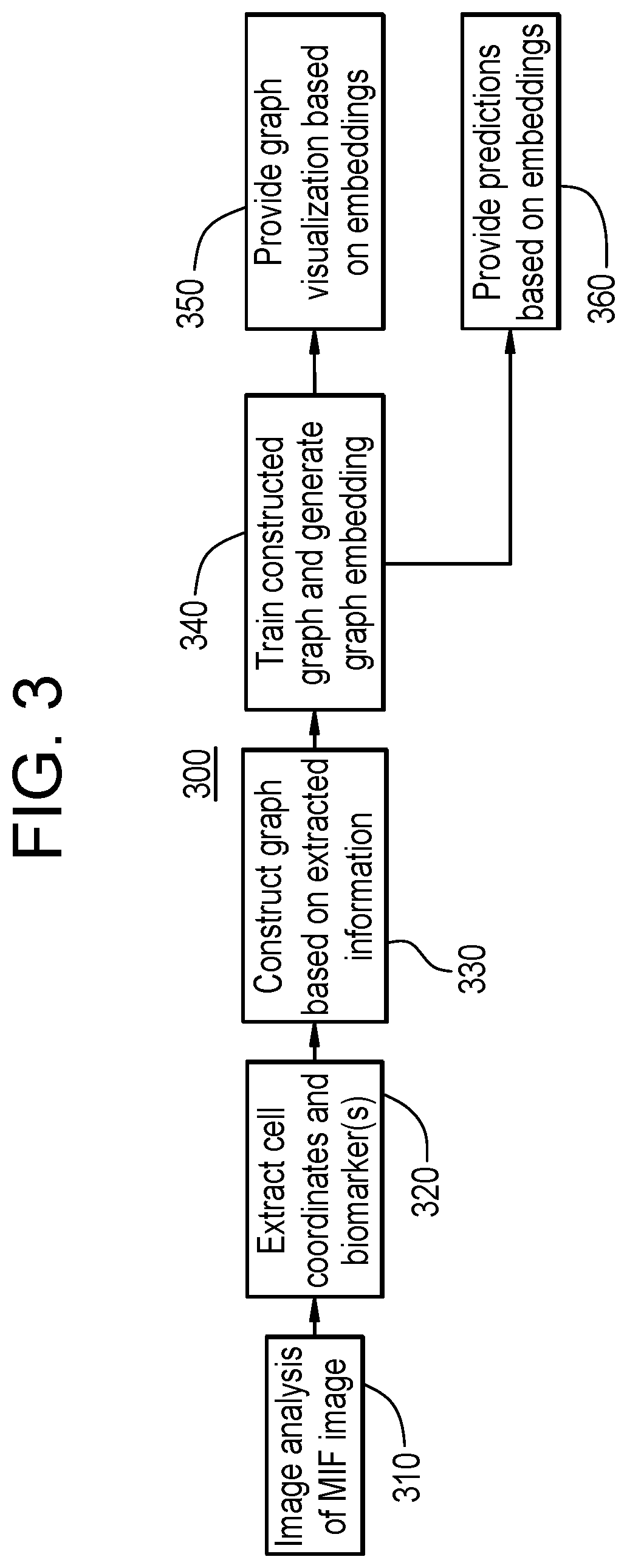 Patent US12620146 Figure 3 – Graph construction and visualization of multiplex immunofluorescence images