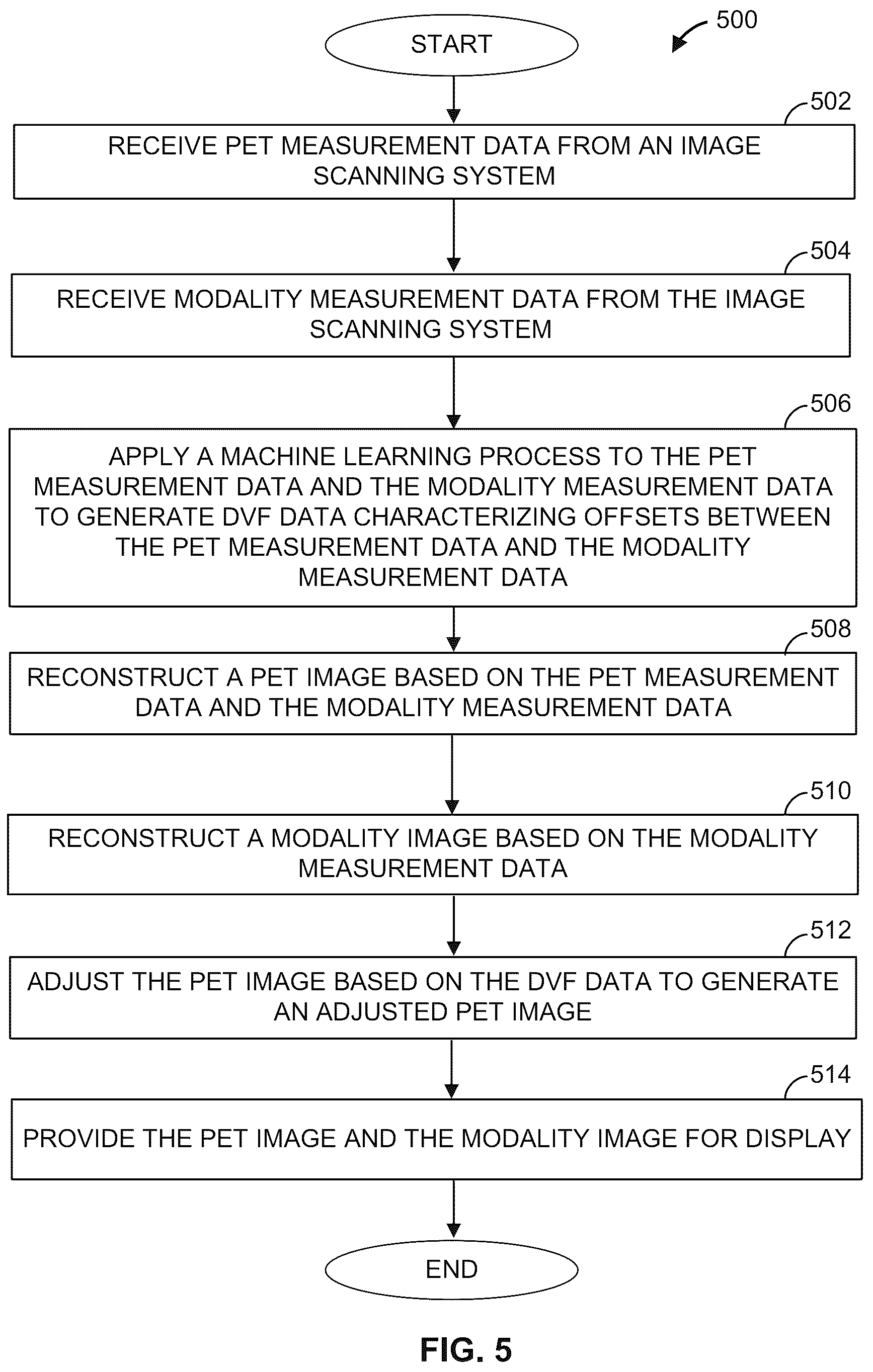 Patent US12620153 Figure 5 – Methods and apparatus for reconstruction, adjustment and display of medical images based on displacement vector field data generated by a trained machine learning process