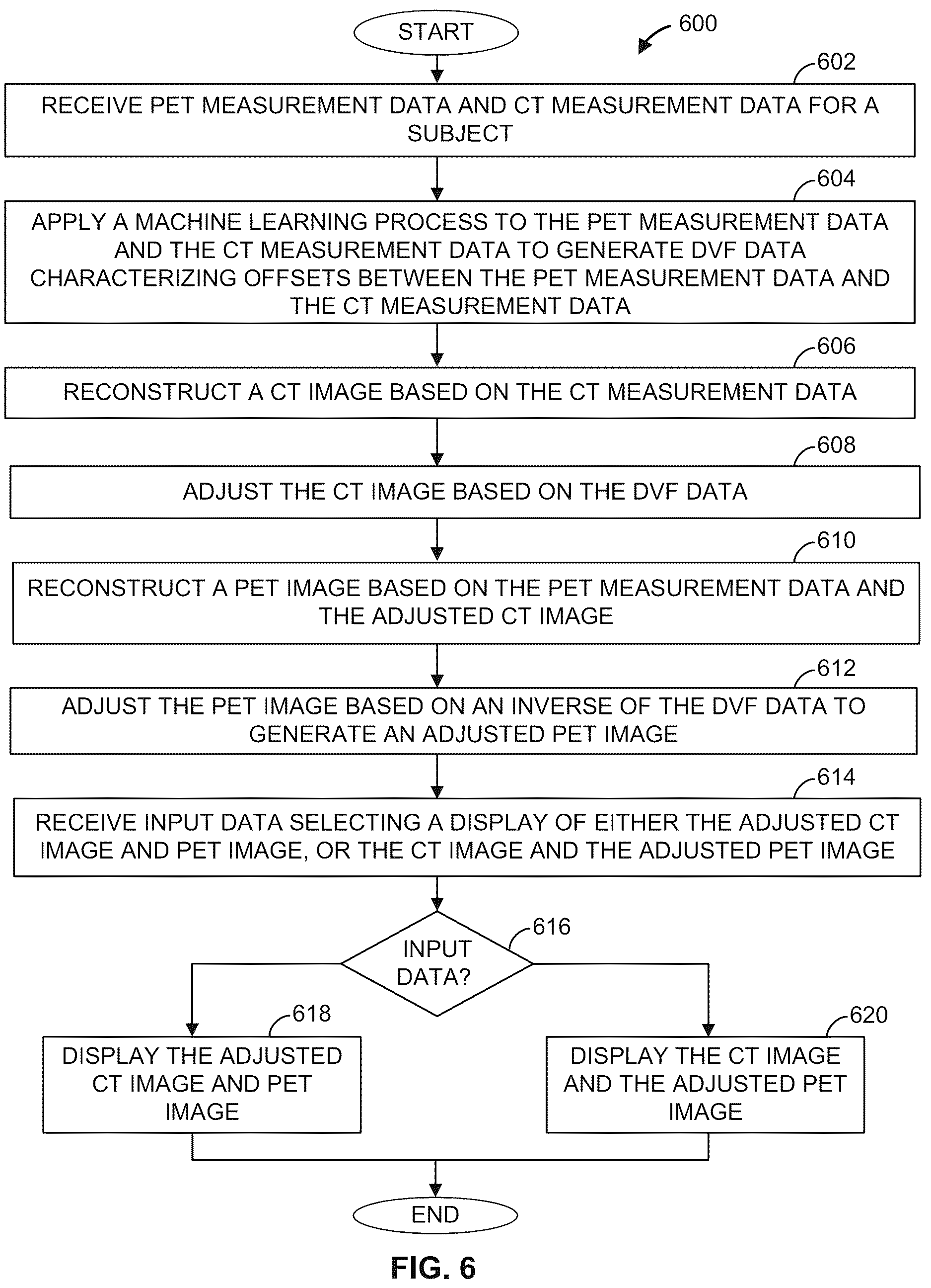 Patent US12620153 Figure 6 – Methods and apparatus for reconstruction, adjustment and display of medical images based on displacement vector field data generated by a trained machine learning process